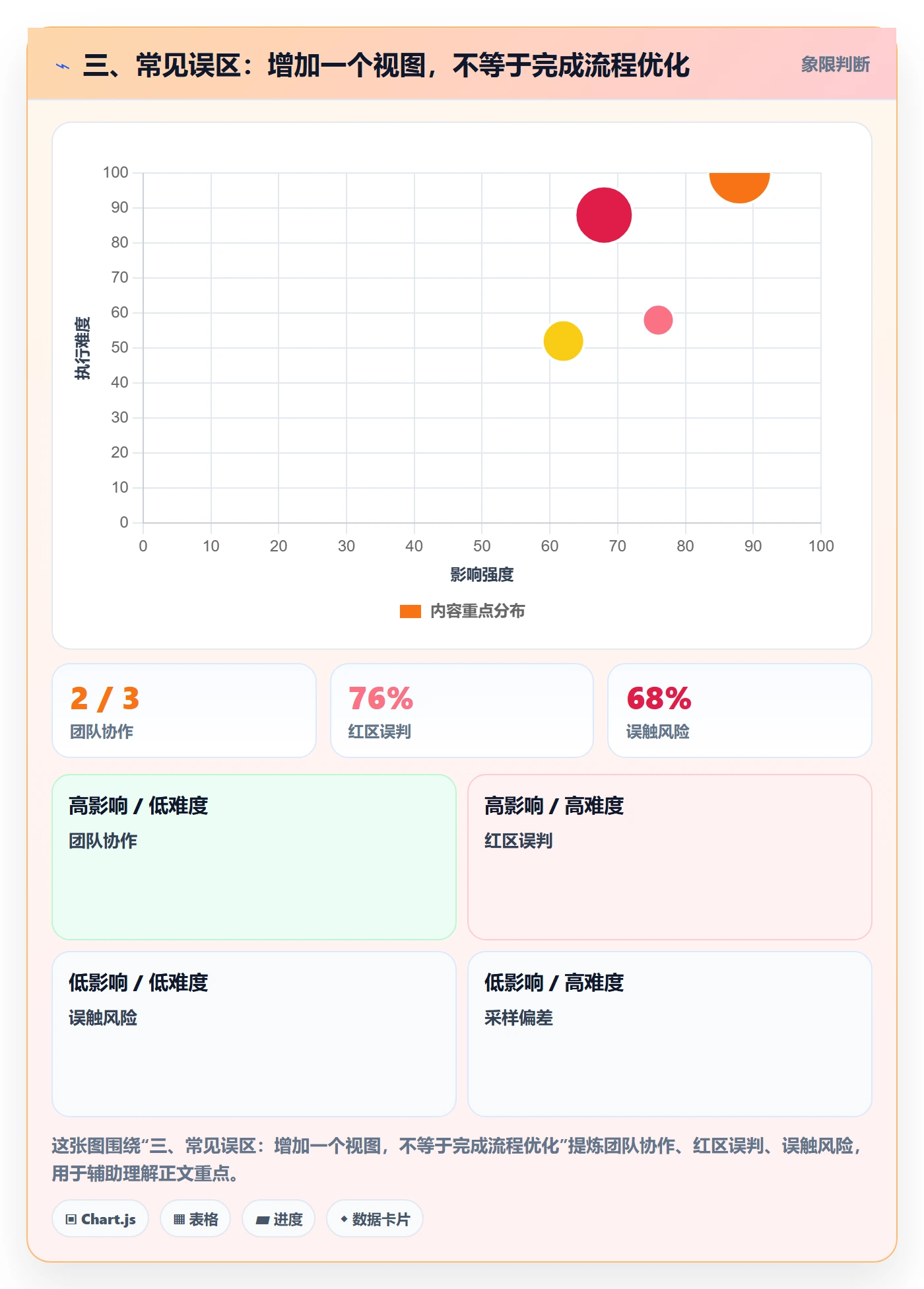三、常见误区:增加一个视图,不等于完成流程优化