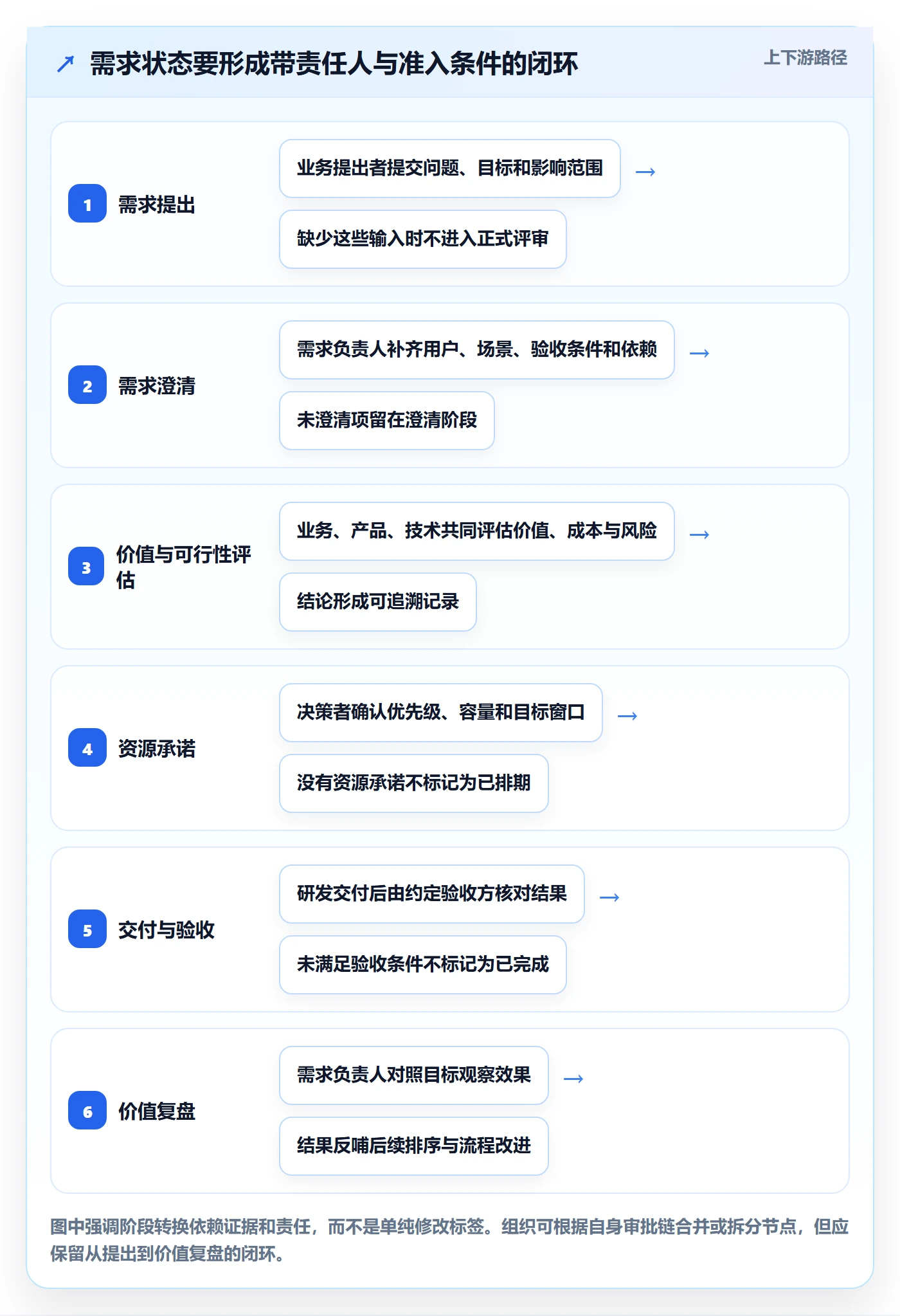 需求状态管理指南：PMO如何做好需求管理，实操方法全流程