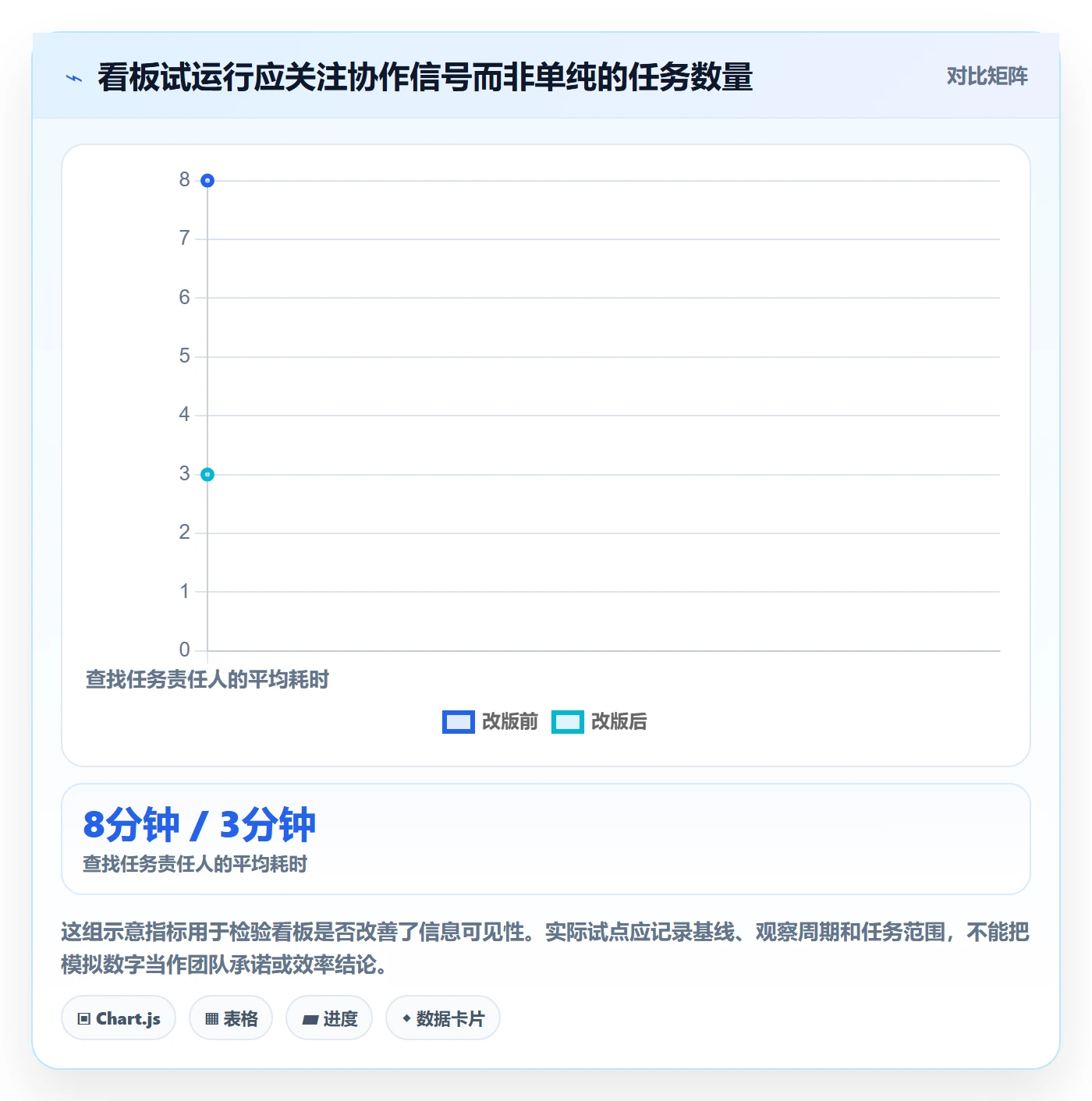 泳道怎么做？项目成员效率提升：看板从0到1