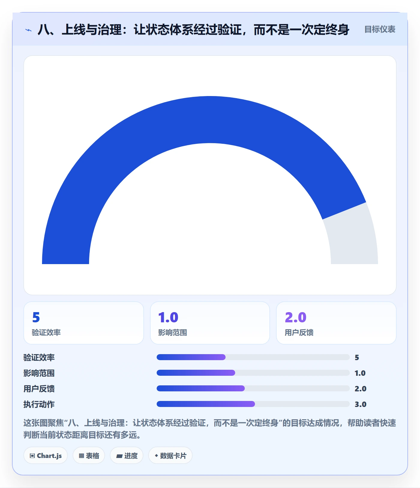 八、上线与治理:让状态体系经过验证,而不是一次定终身