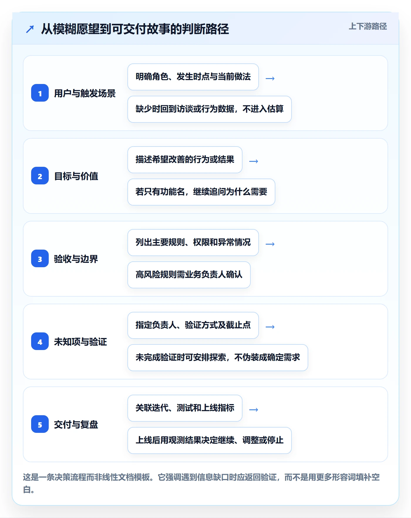 用户故事实操方法:研发团队提升产品需求效率的实操方法方法与模板