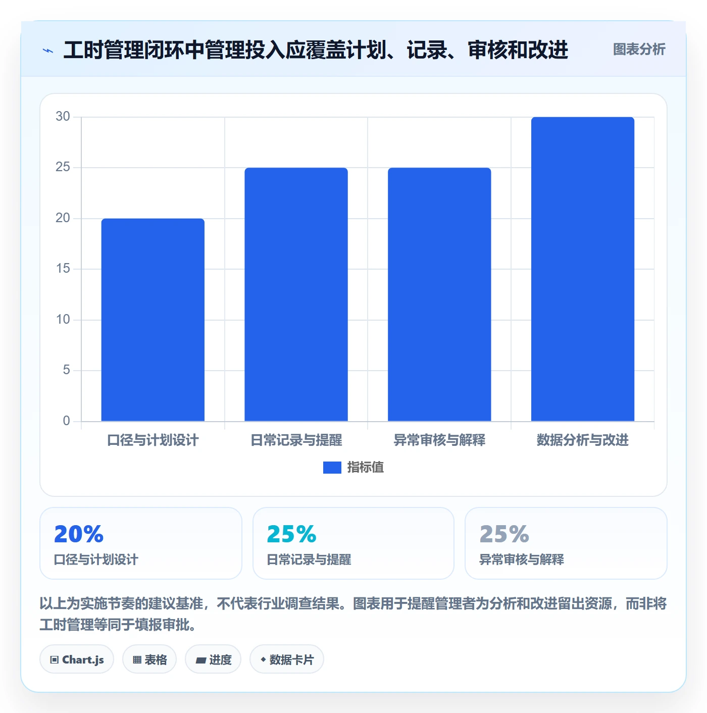 工时管理工时全流程：企业管理者协同管理与一文讲清