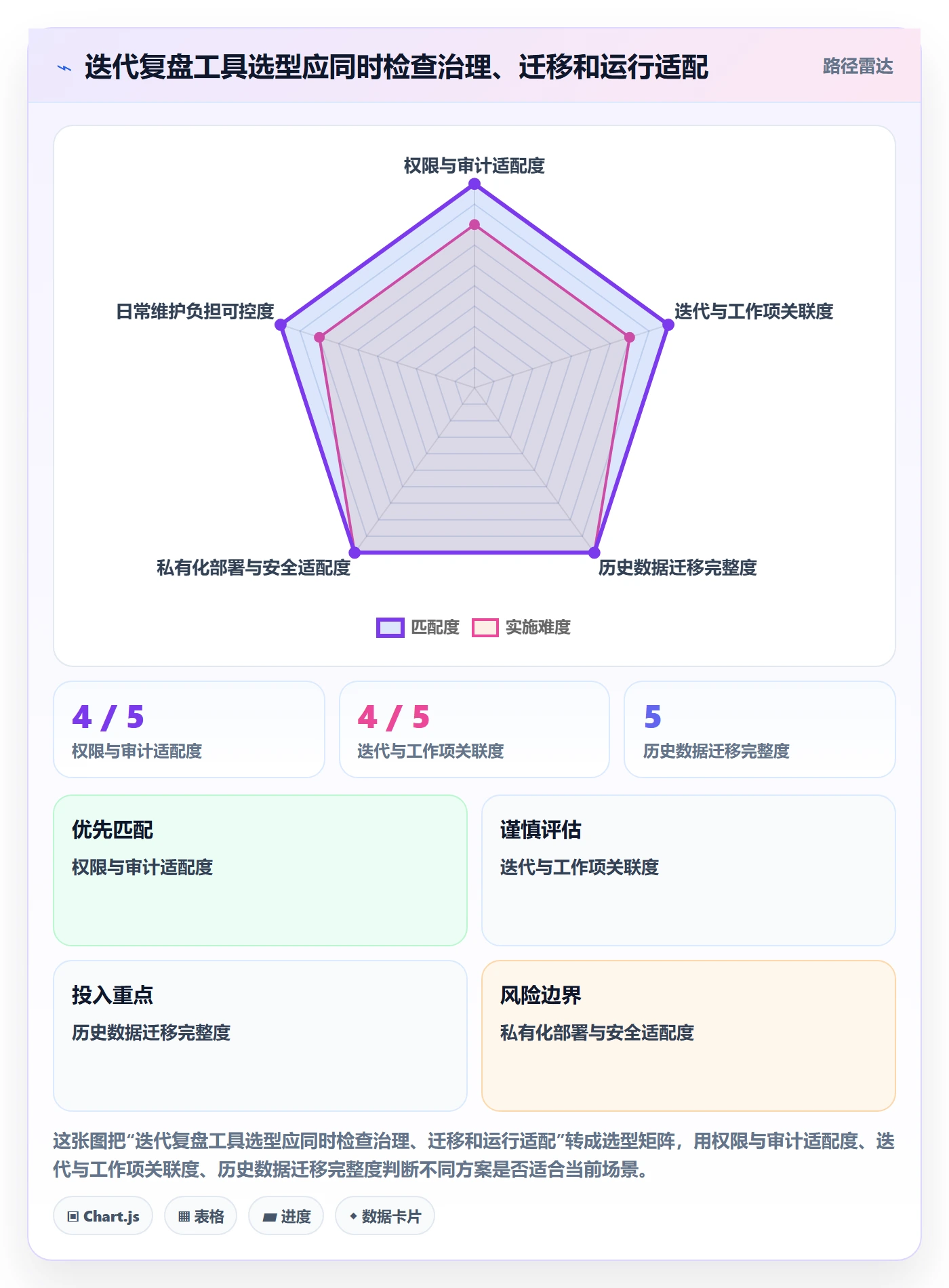 迭代复盘实操方法：管理层提升迭代管理效率的落地方案方法与模板