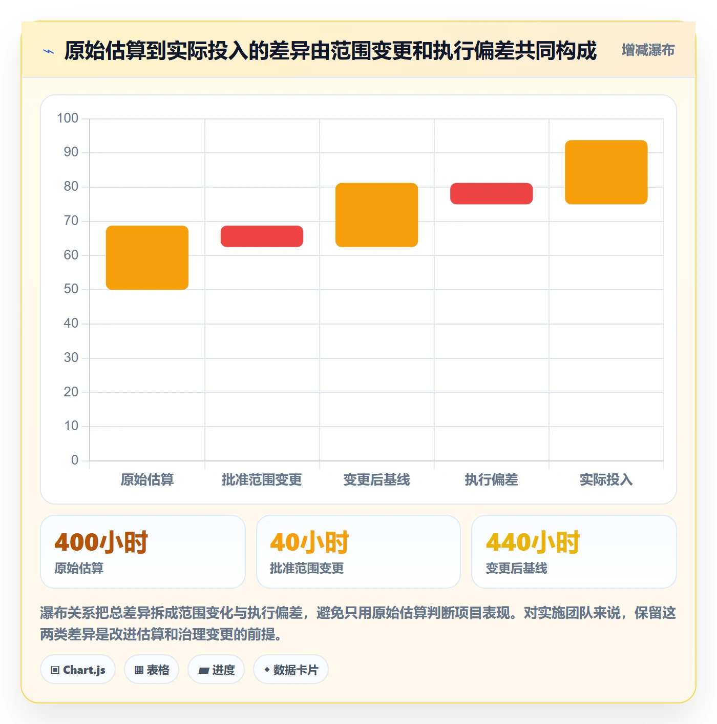 任务工时怎么做？实施团队数据分析：工时表从0到1