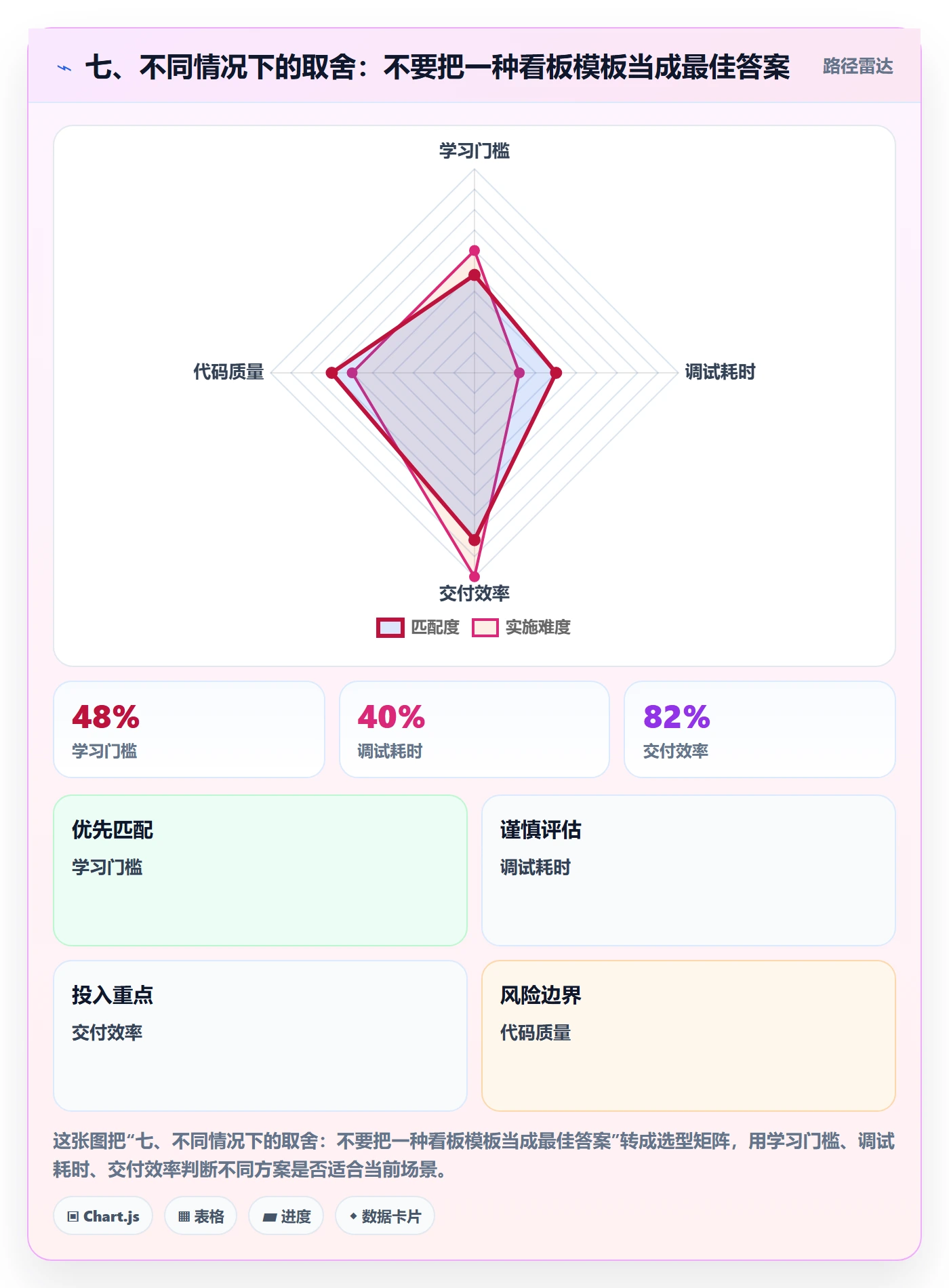 七、不同情况下的取舍:不要把一种看板模板当成最佳答案