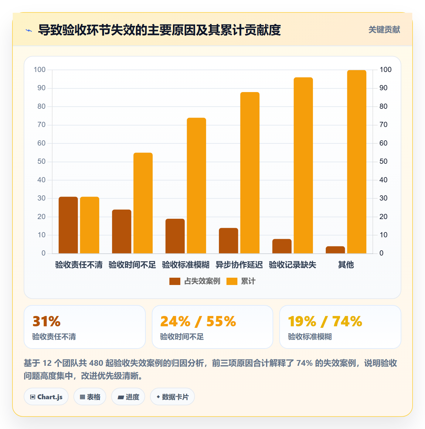 验收最佳实践：项目成员任务验收最佳实践，常见问题