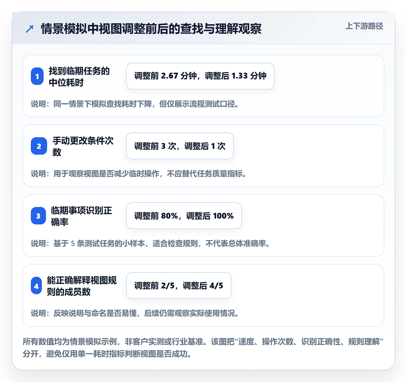 列表视图排序全流程:项目成员流程优化与一文讲清