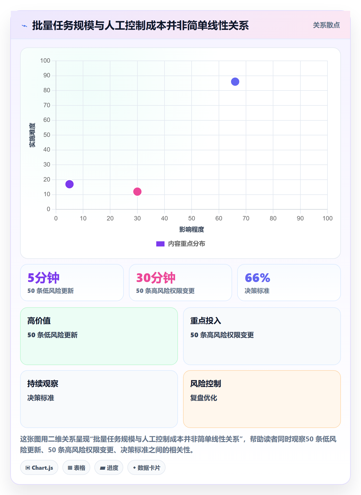 批量操作最佳实践：实施团队列表视图风险控制，常见问题