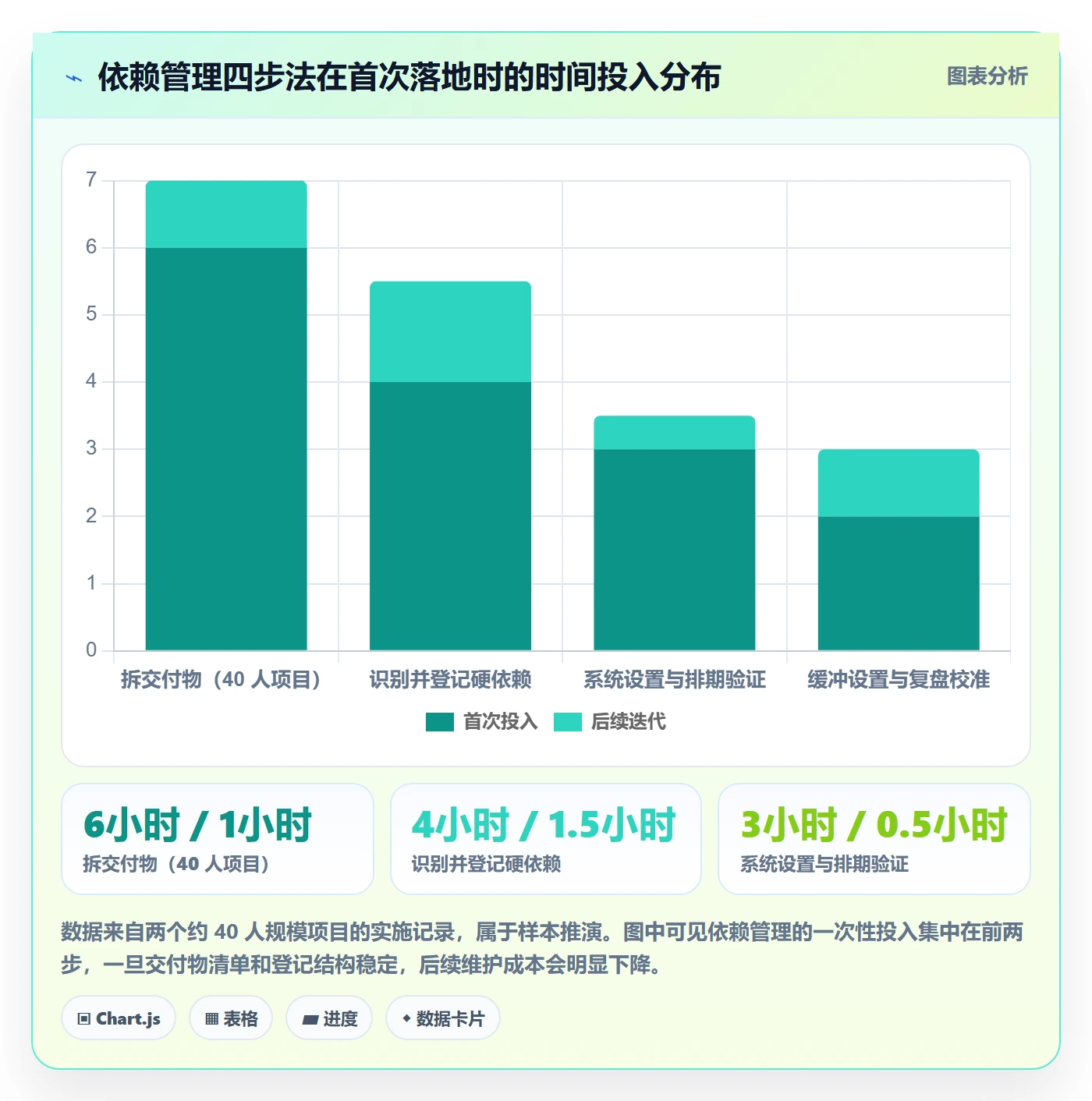 依赖关系怎么做？项目成员效率提升：任务依赖从0到1