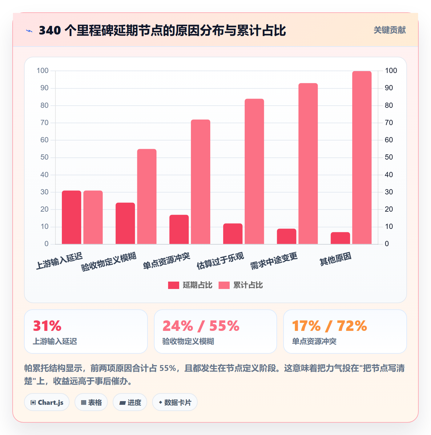 节点日期实操方法:项目经理提升里程碑效率的流程优化方法与模板