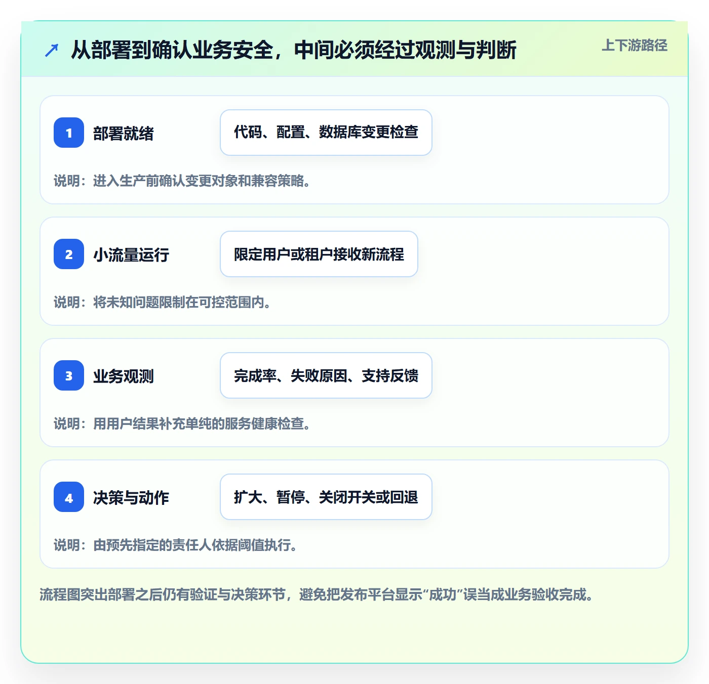灰度发布实操方法：实施团队提升发布管理效率的入门指南方法与模板