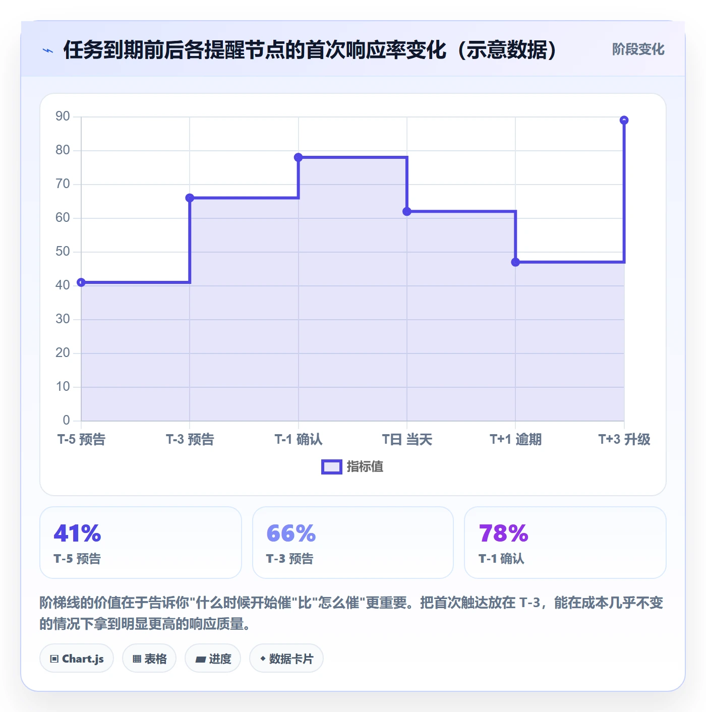 催办最佳实践:项目经理任务提醒最佳实践,常见问题