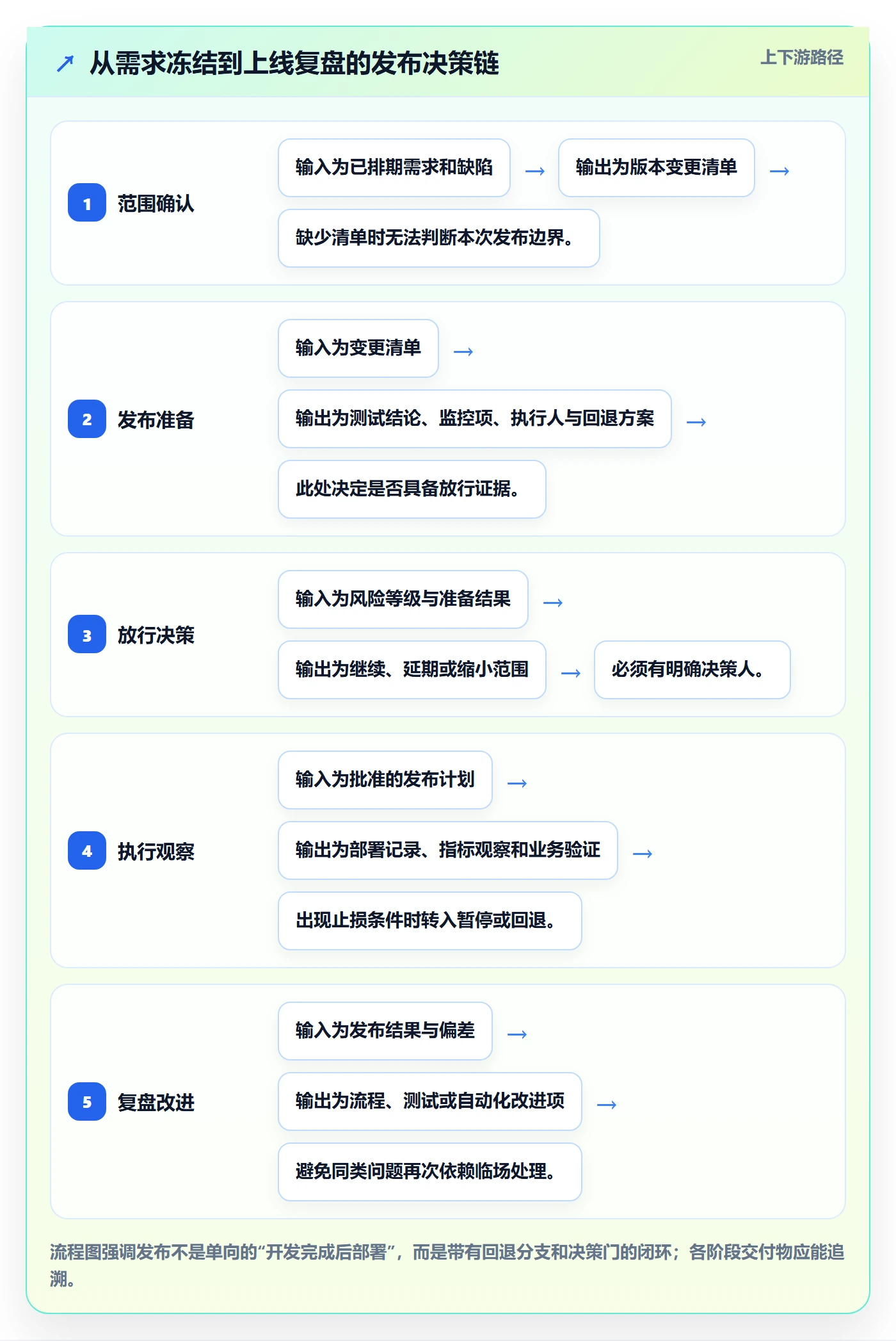 发布怎么做?项目负责人流程优化:发布管理从0到1