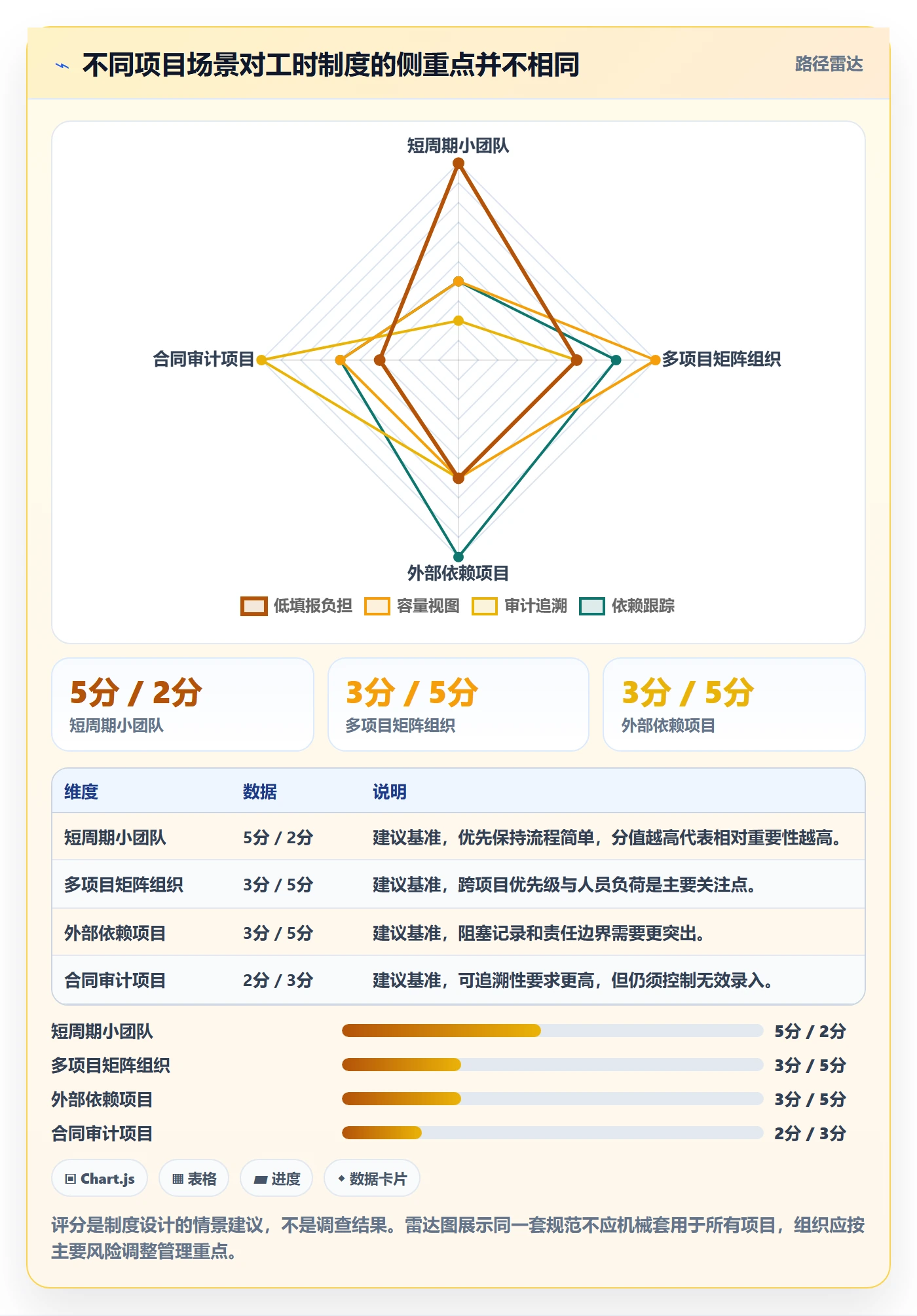 实际工时流程与规范：项目负责人工时管理协同管理关键指标