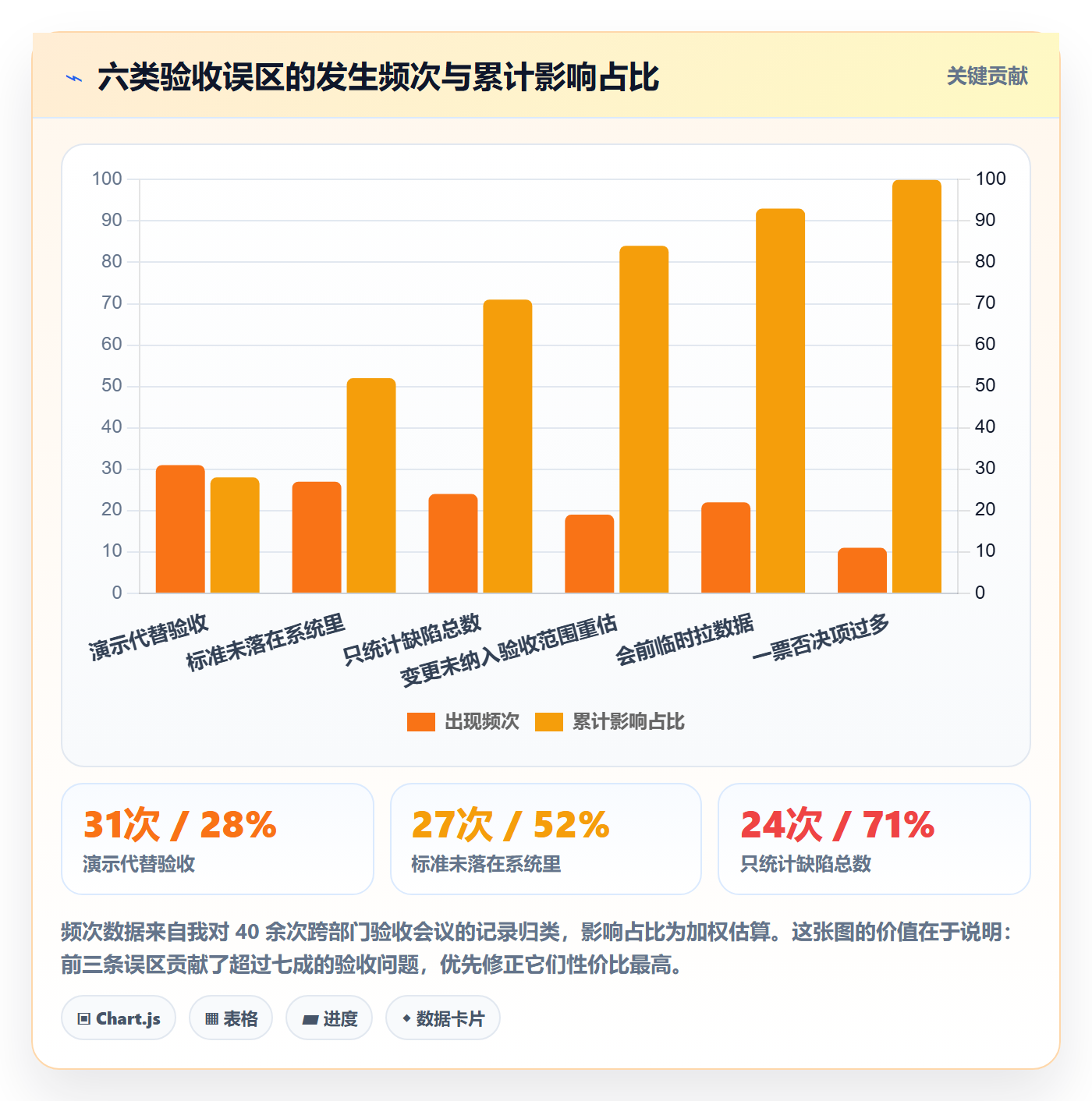 阶段验收管理指南:跨部门团队如何做好项目阶段,数据分析全流程