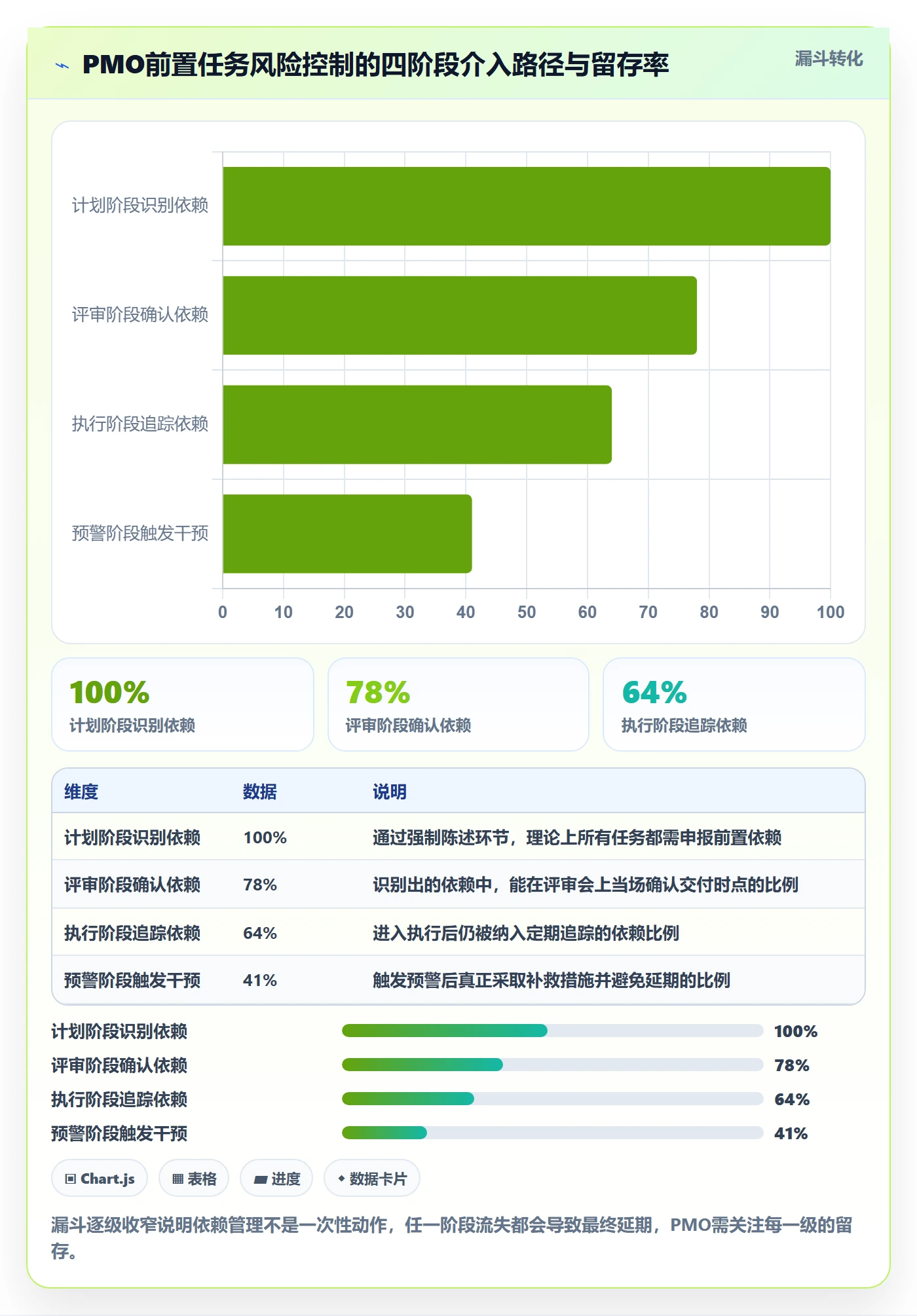 前置任务实操方法:PMO提升任务依赖效率的风险控制方法与模板