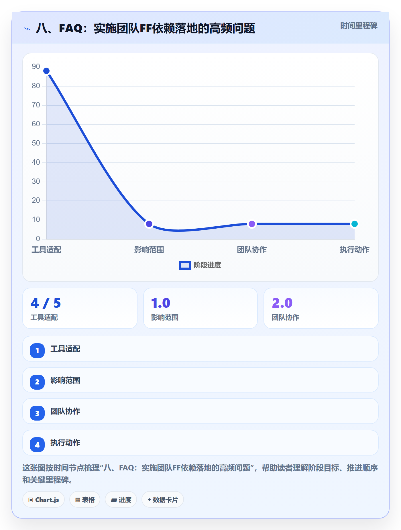 八、FAQ:实施团队FF依赖落地的高频问题
