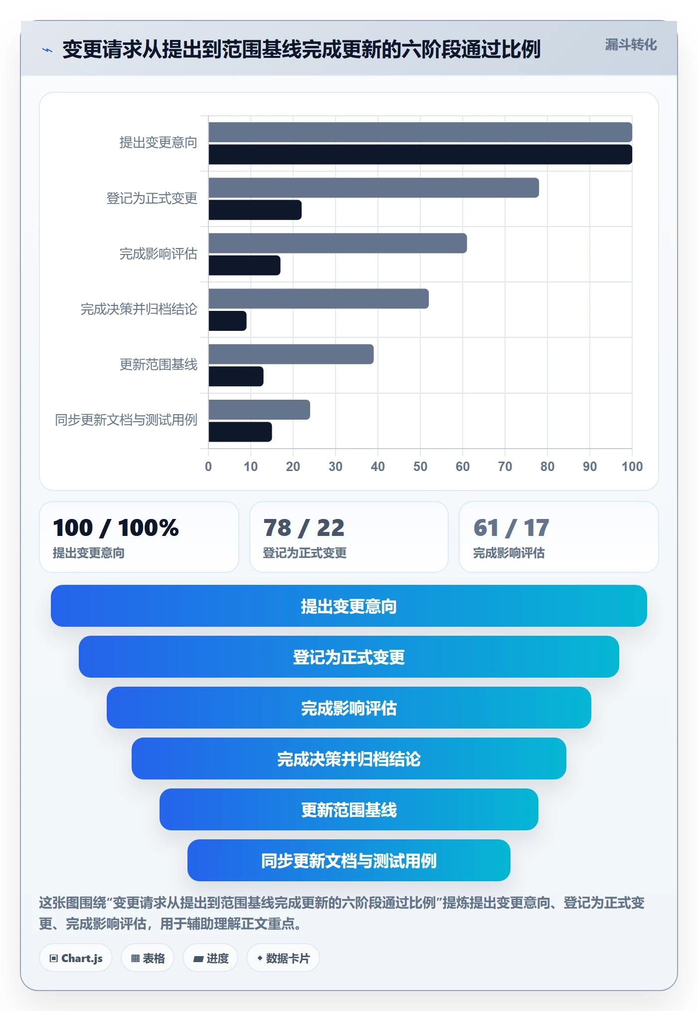 范围变更最佳实践：项目成员项目范围数据分析，常见问题