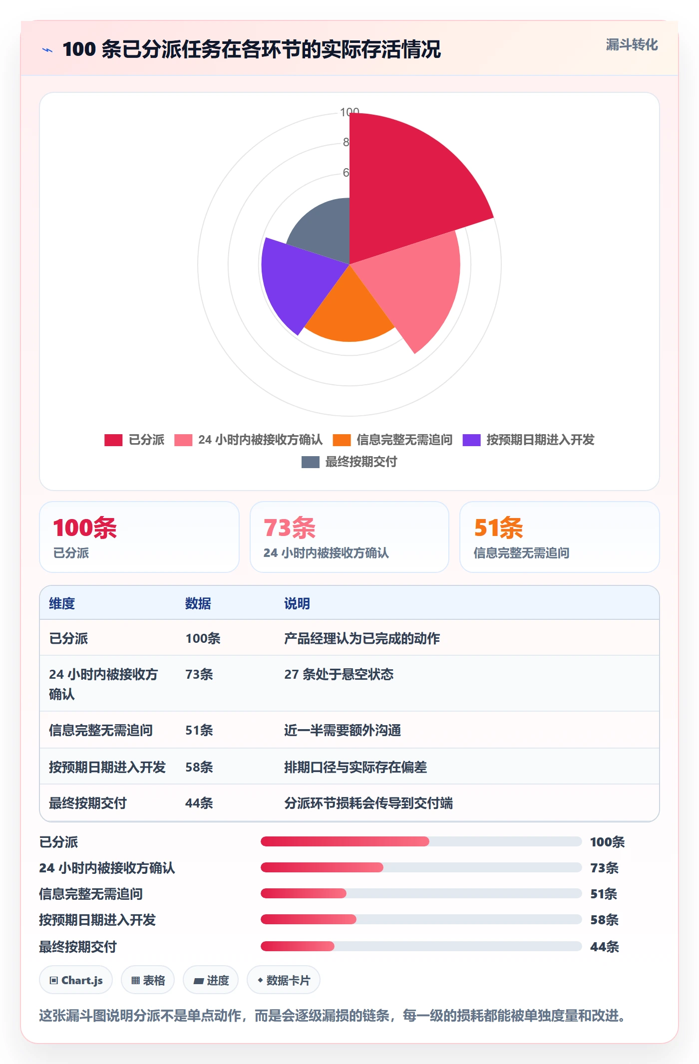 派发最佳实践:产品经理任务分派效率提升,常见问题