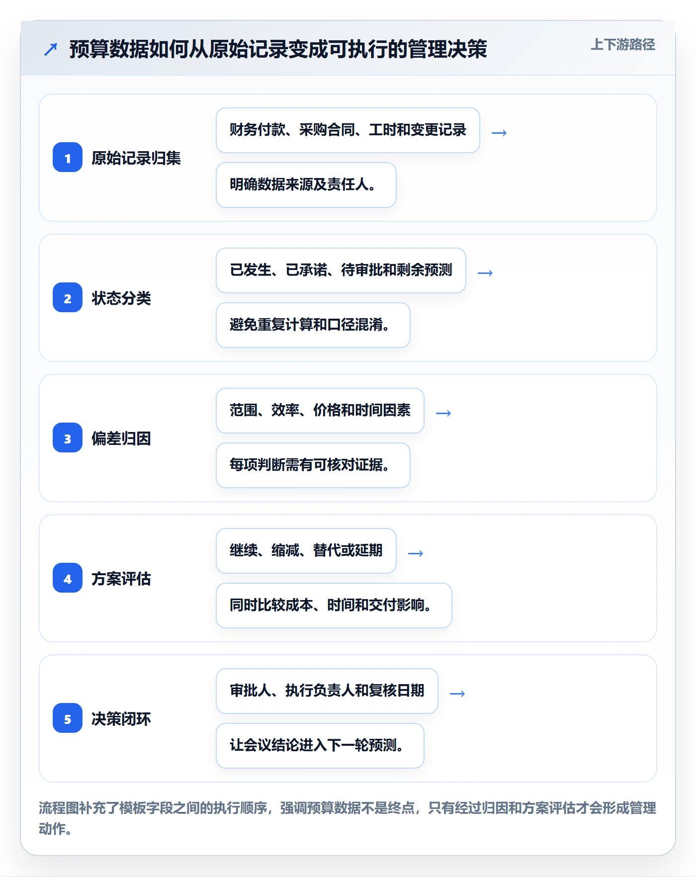 项目预算实操方法:项目经理提升预算管理效率的数据分析方法与模板