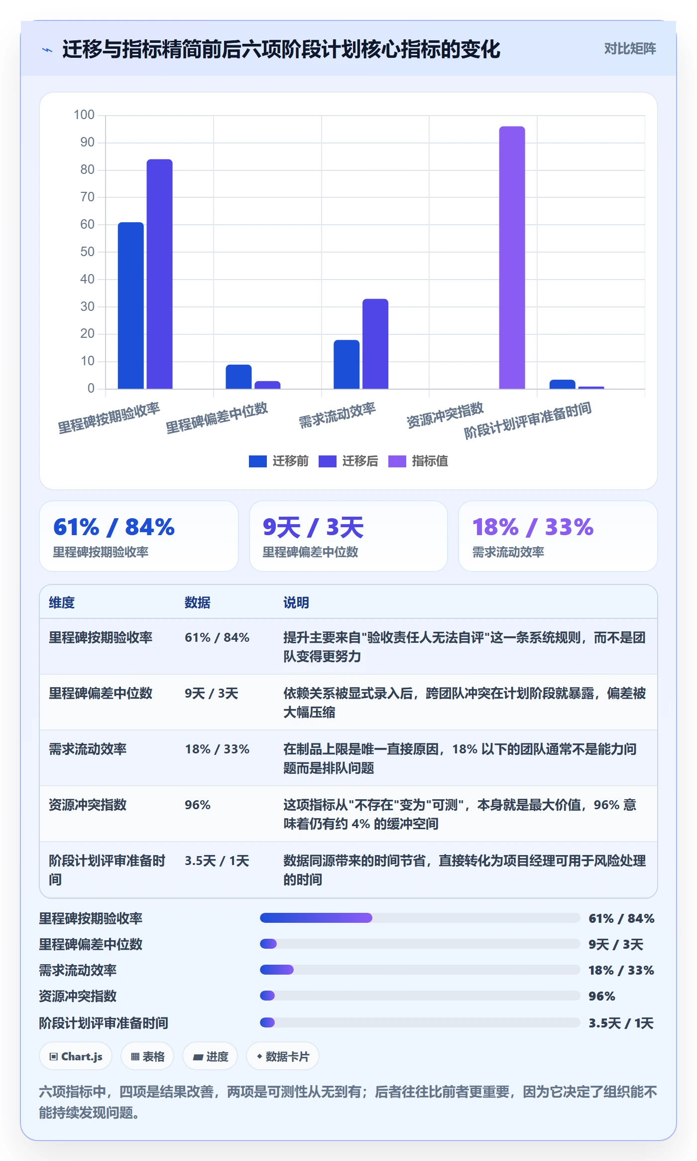 阶段计划流程与规范:项目经理项目规划数据分析关键指标
