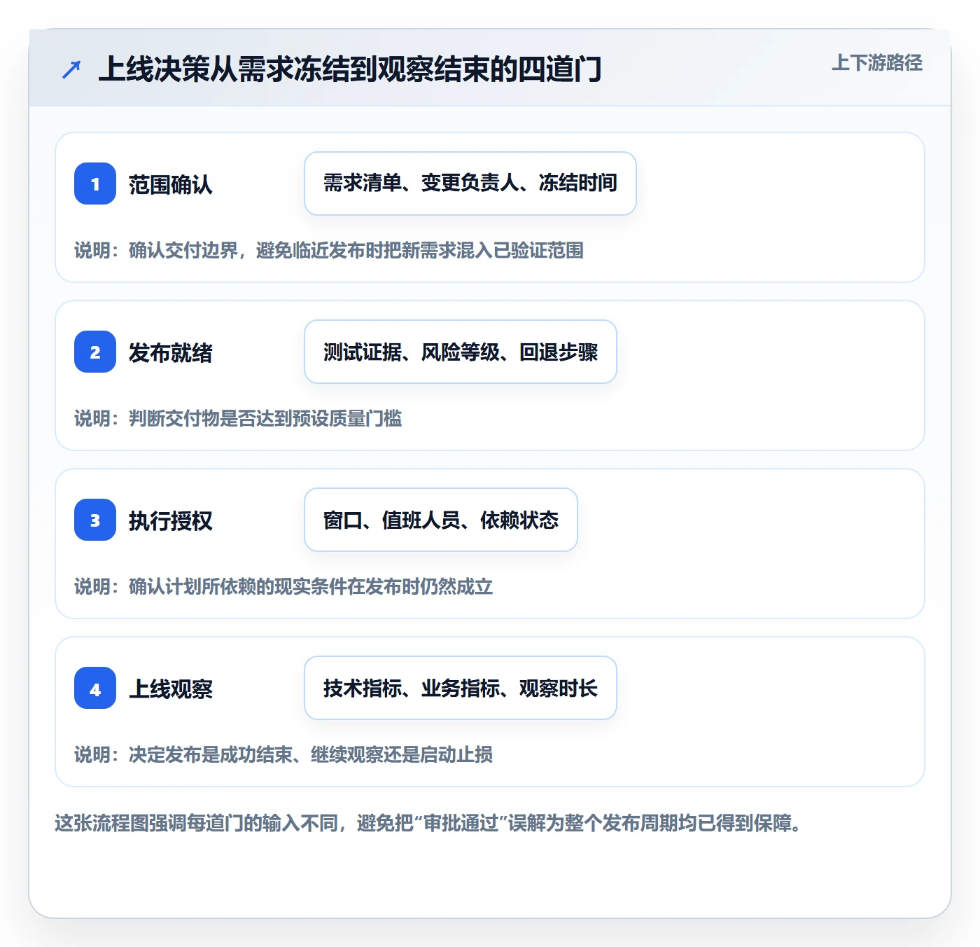 上线计划怎么做？研发团队制度设计：发布管理从0到1