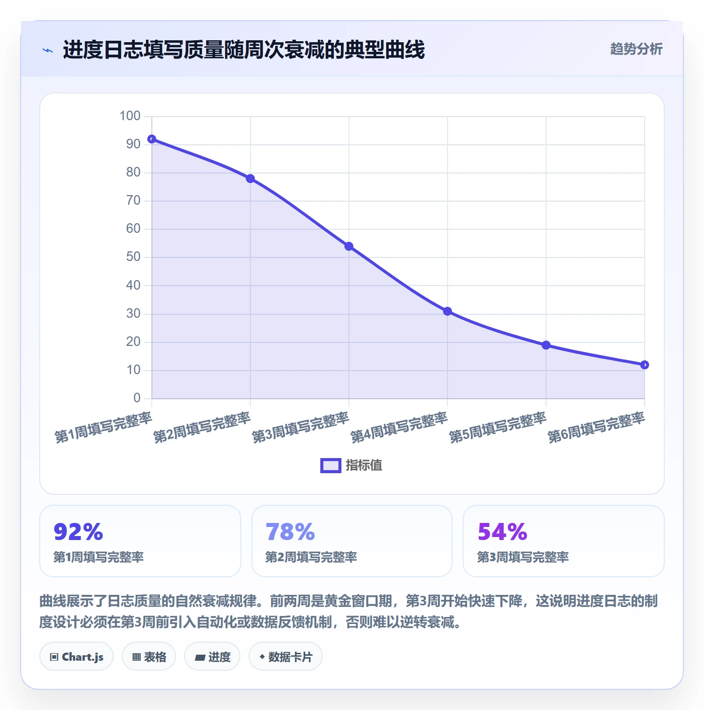 进度日志怎么做?企业管理者数据分析:进度跟踪从0到1