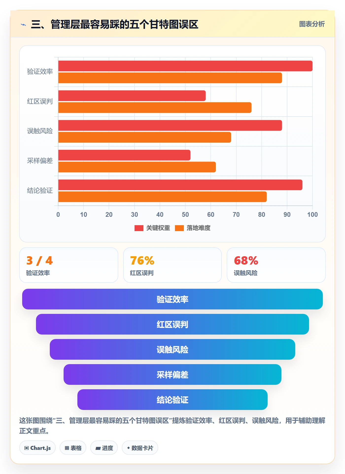 三、管理层最容易踩的五个甘特图误区