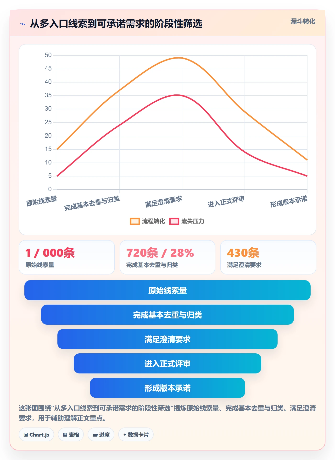 需求状态落地方案:PMO开展需求管理的数据分析案例解析