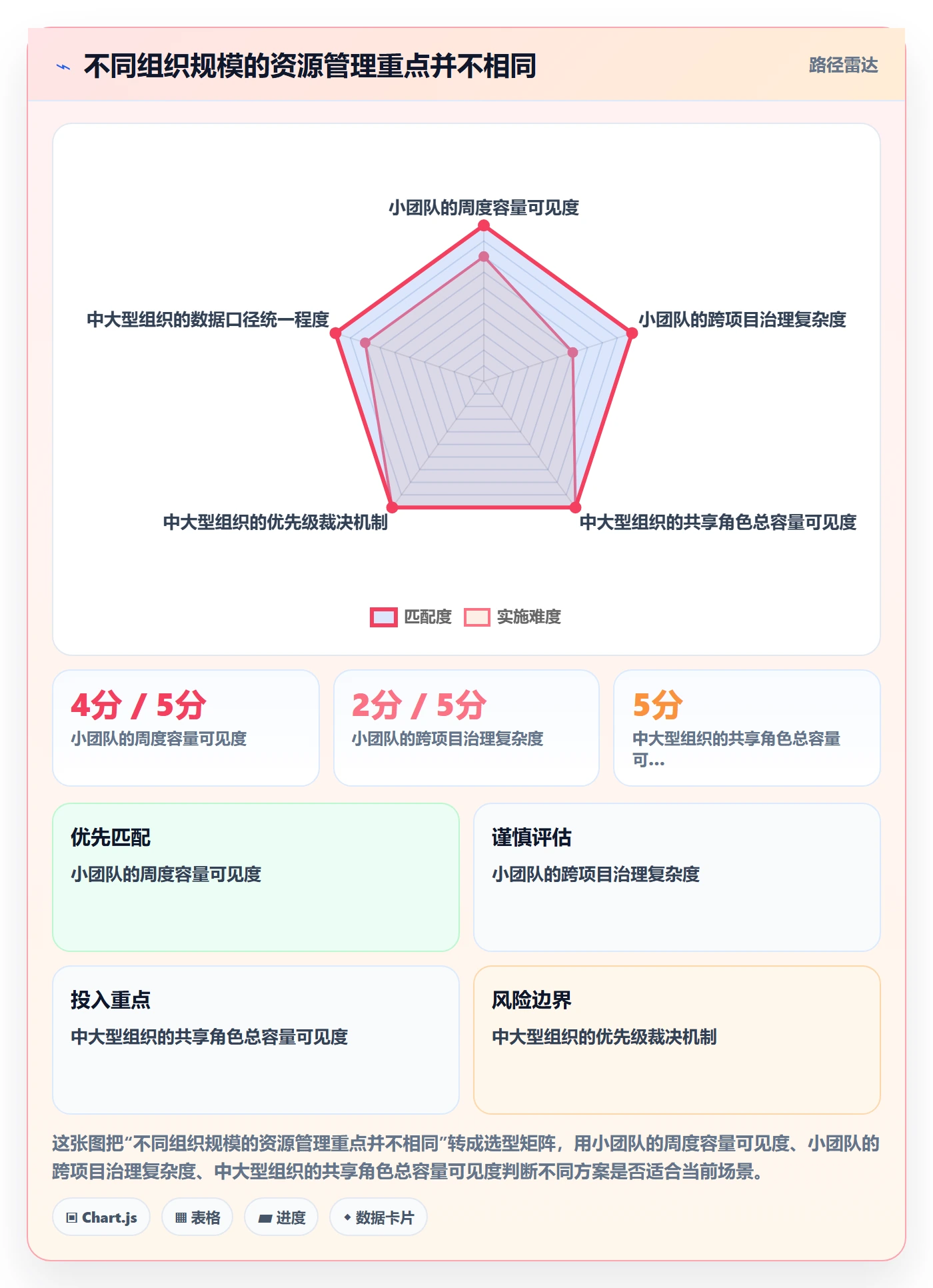 空闲资源管理指南：项目经理如何做好资源负载，实操方法全流程