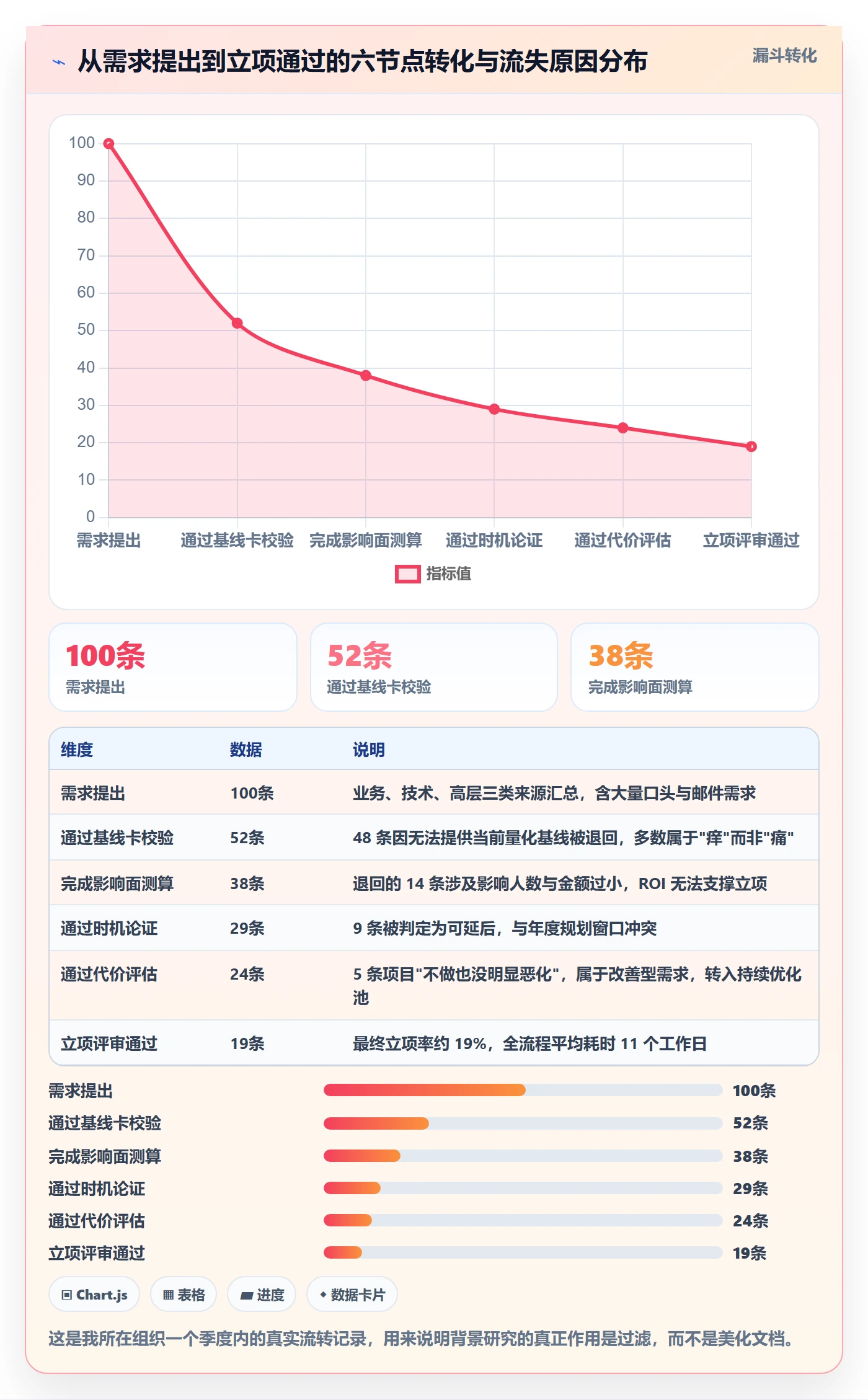 项目背景怎么做?管理层最佳实践:项目立项从0到1