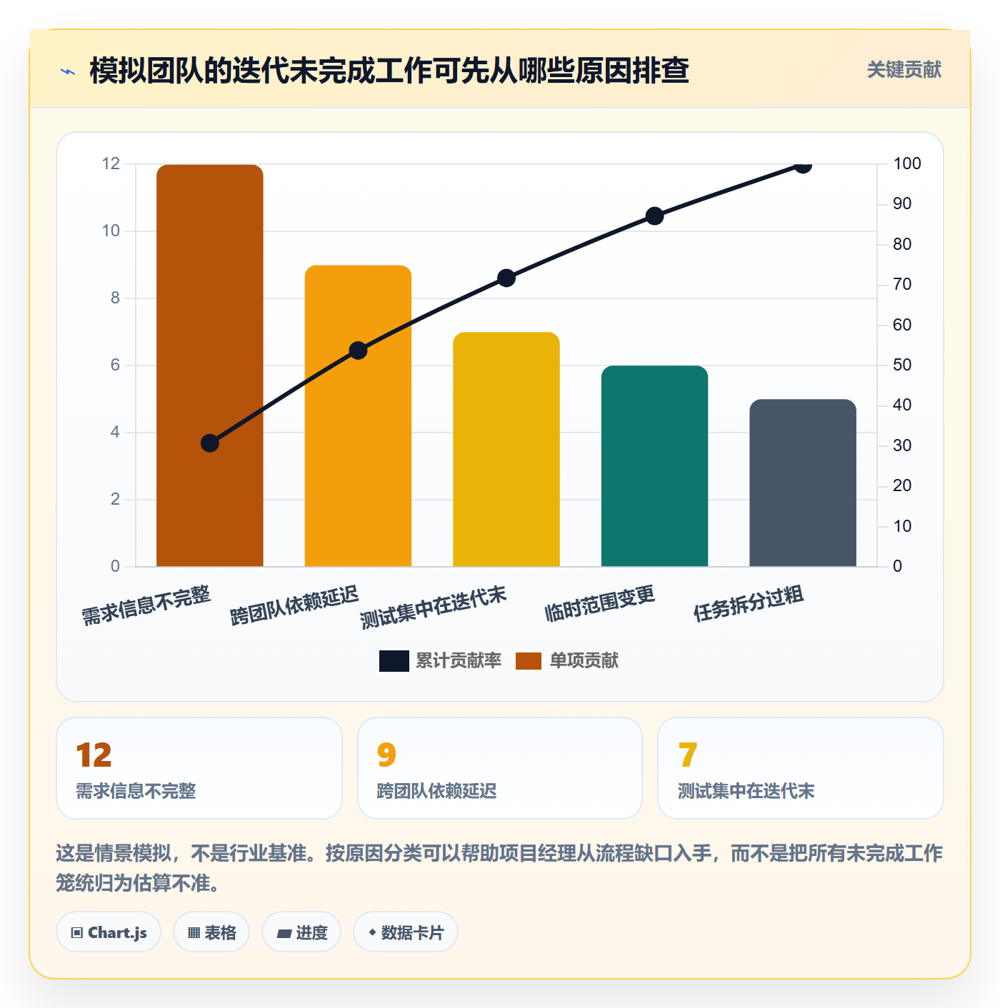 迭代最佳实践:项目经理敏捷项目流程优化,常见问题