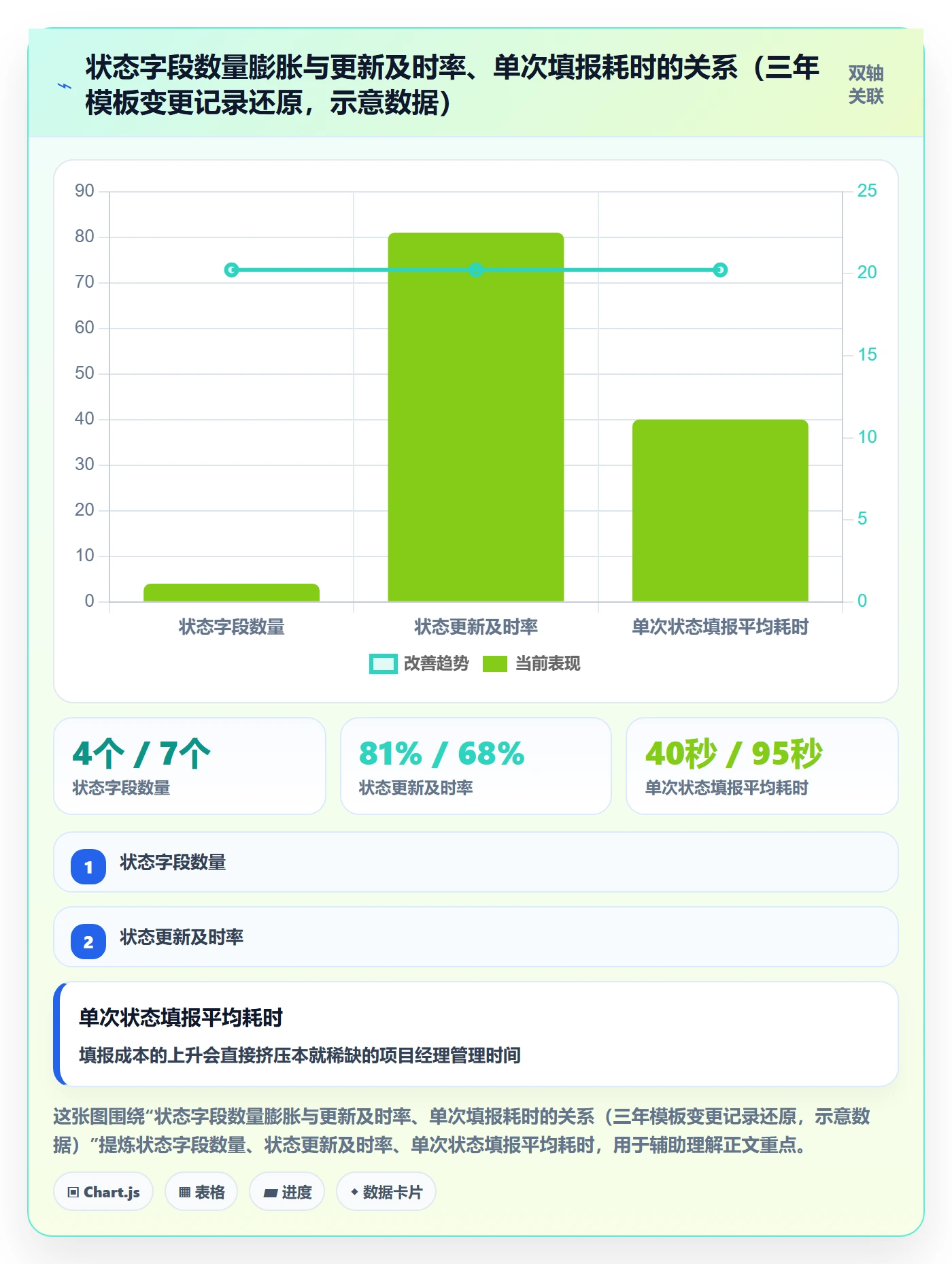 节点状态实操方法：PMO提升里程碑效率的流程优化方法与模板