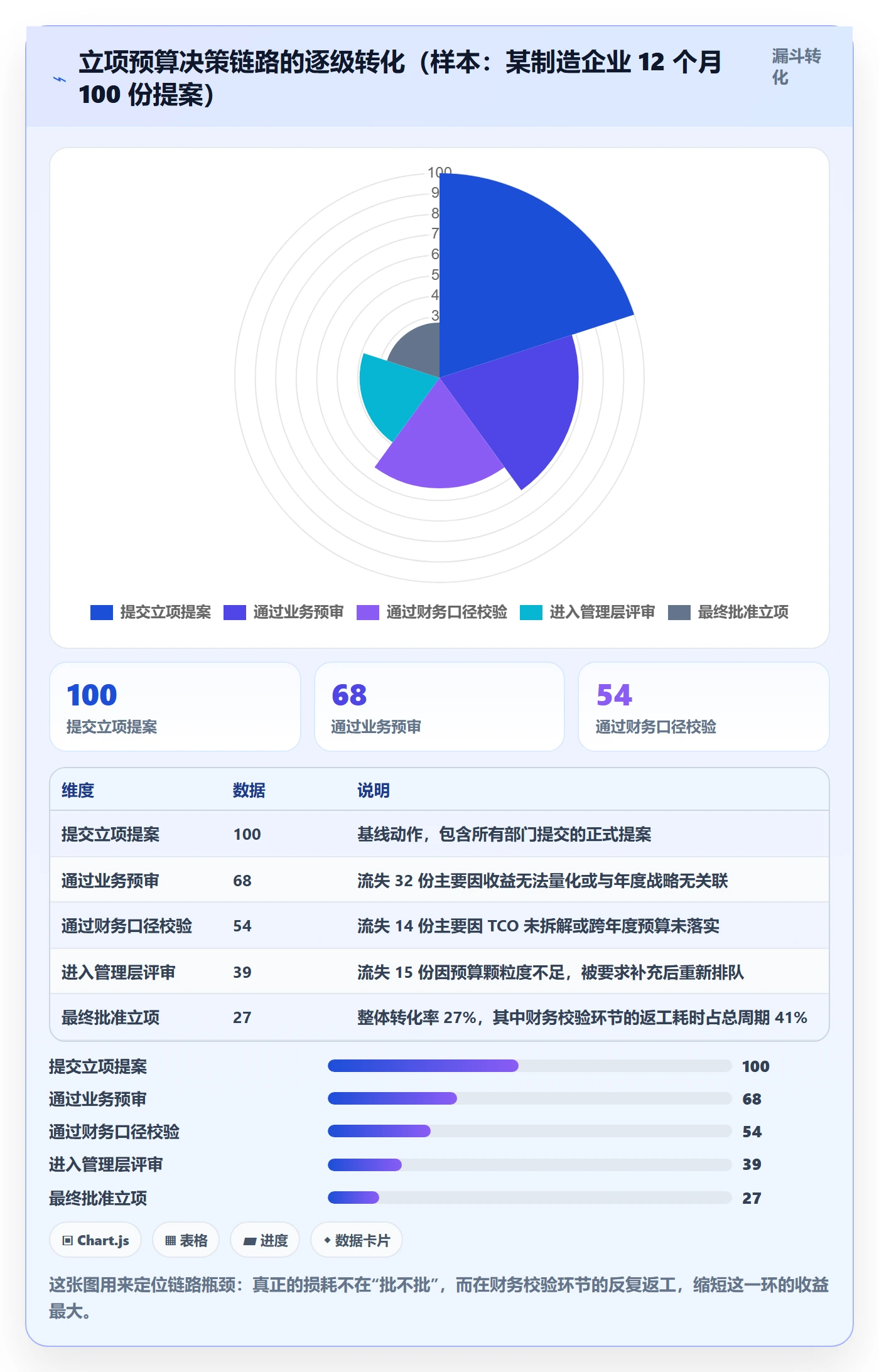 预算流程与规范：管理层项目立项最佳实践关键指标