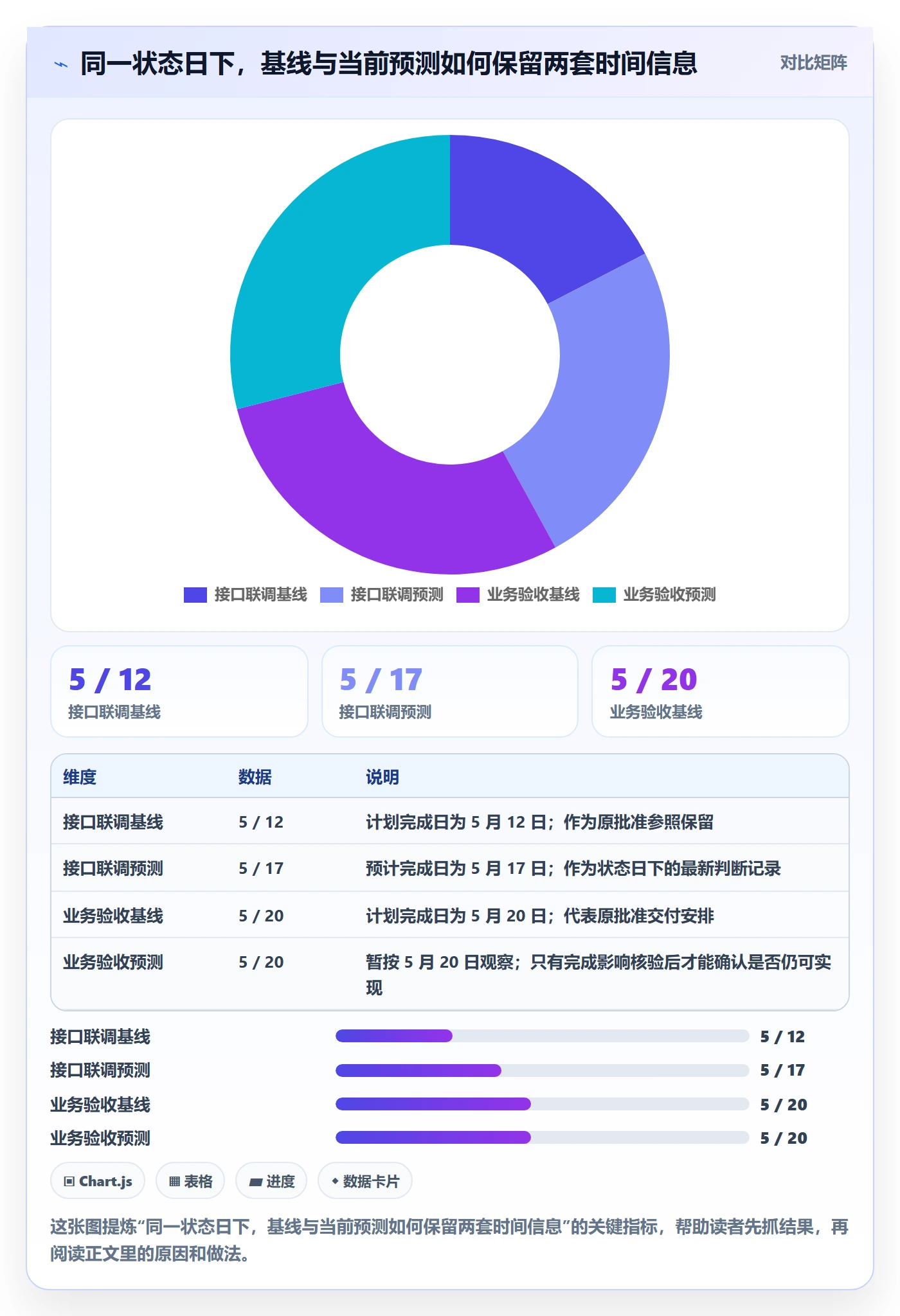 甘特图如何做好基线对比?项目负责人制度设计与操作步骤