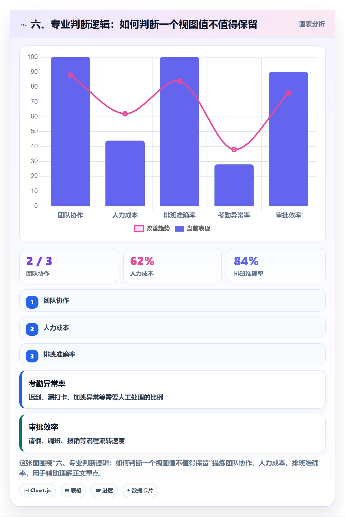 六、专业判断逻辑:如何判断一个视图值不值得保留
