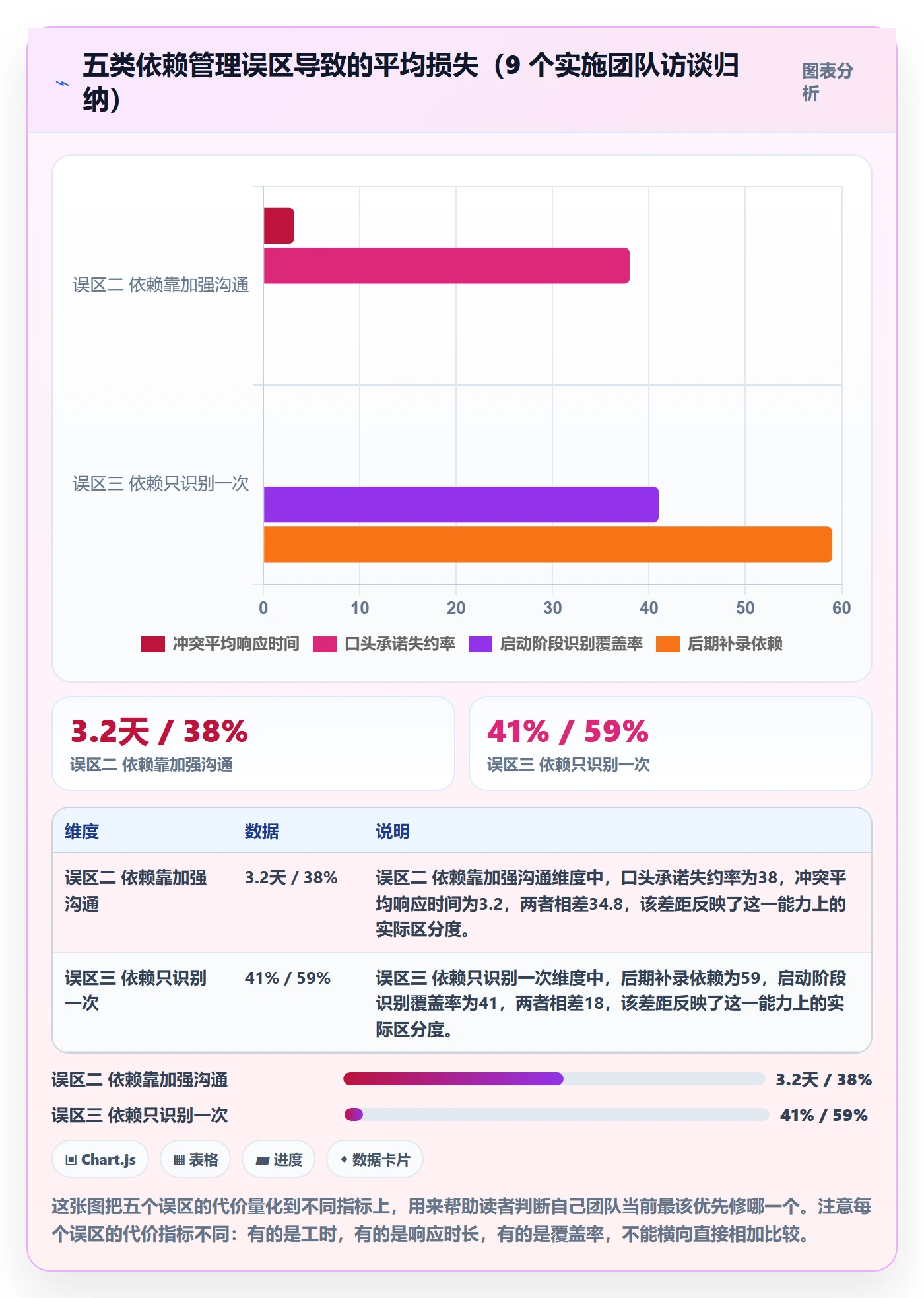 依赖关系落地方案:实施团队开展任务依赖的入门指南案例解析