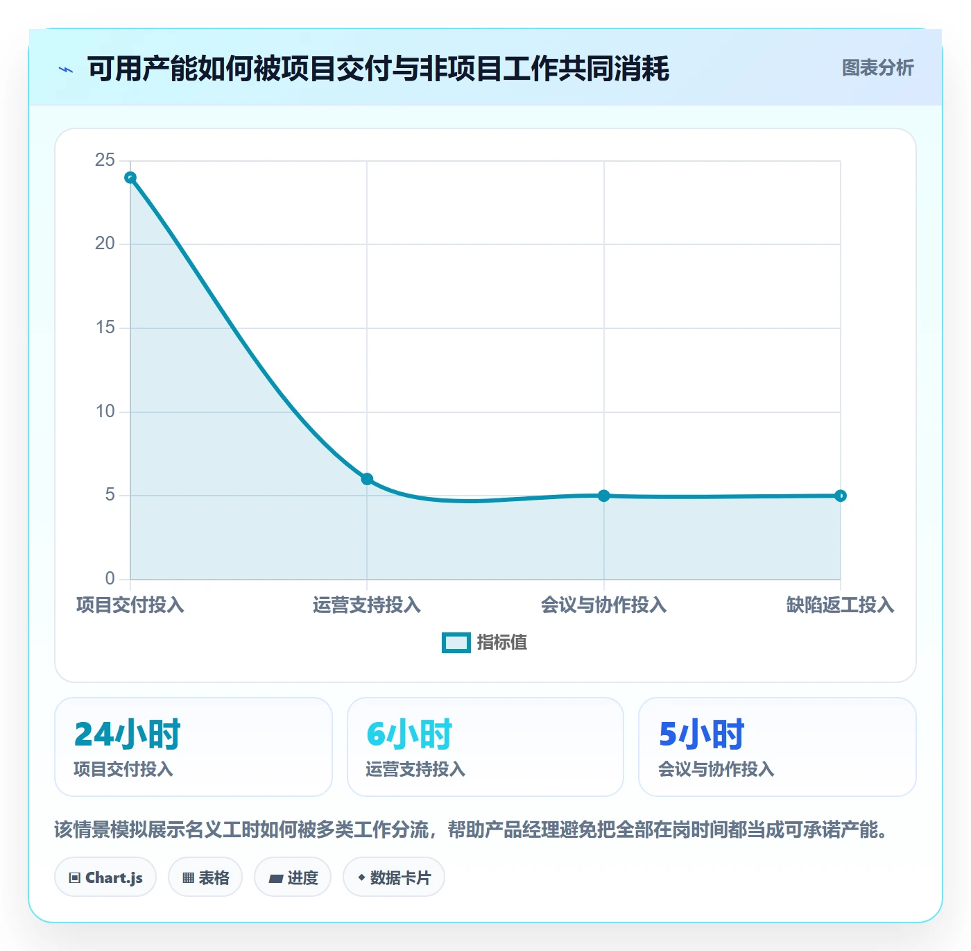 工时统计管理指南：产品经理如何做好工时管理，风险控制全流程