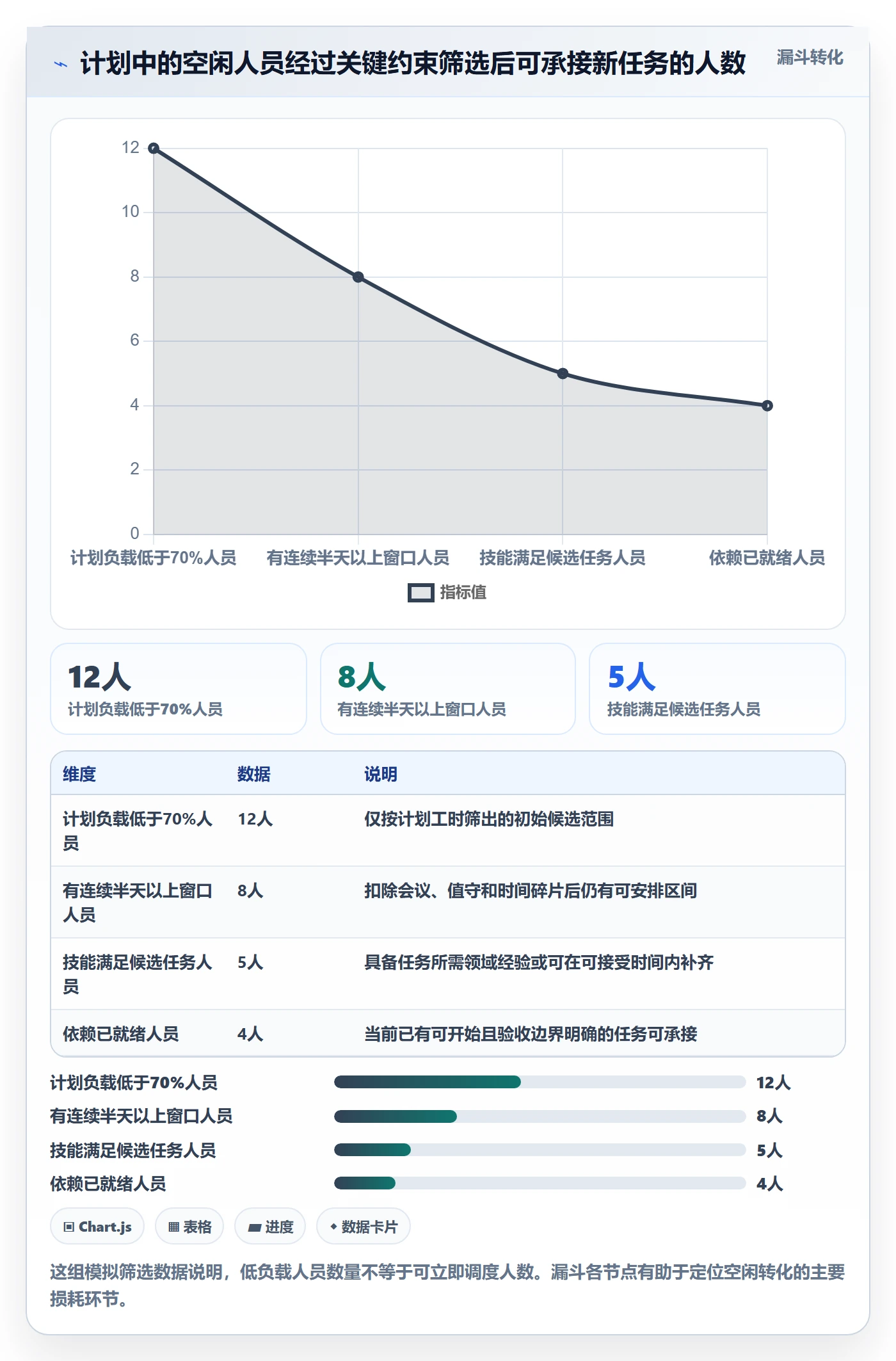 空闲资源落地方案：项目经理开展资源负载的数据分析案例解析