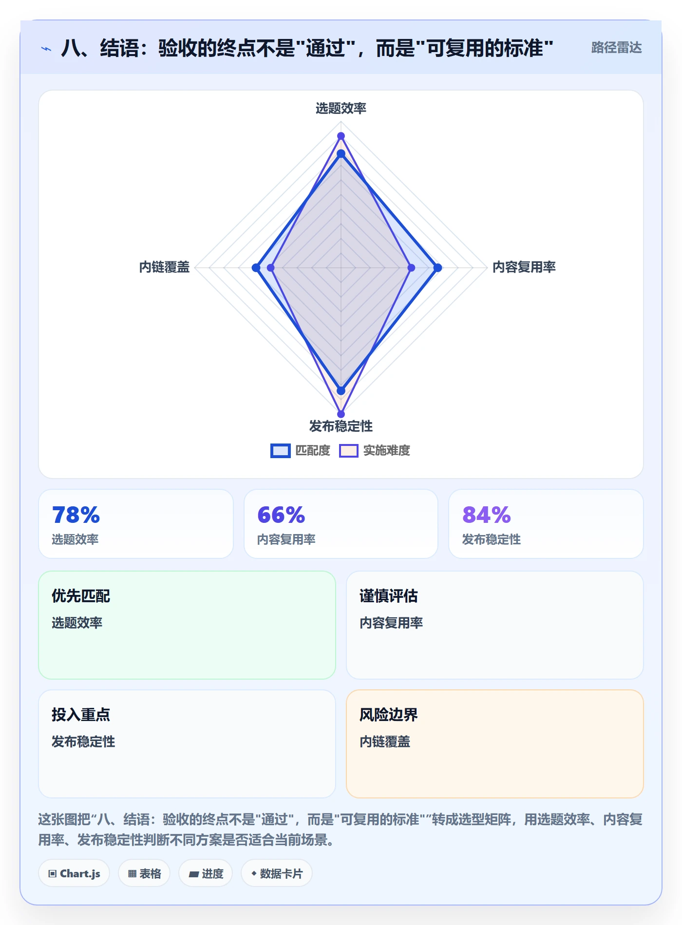 八、结语:验收的终点不是"通过",而是"可复用的标准"