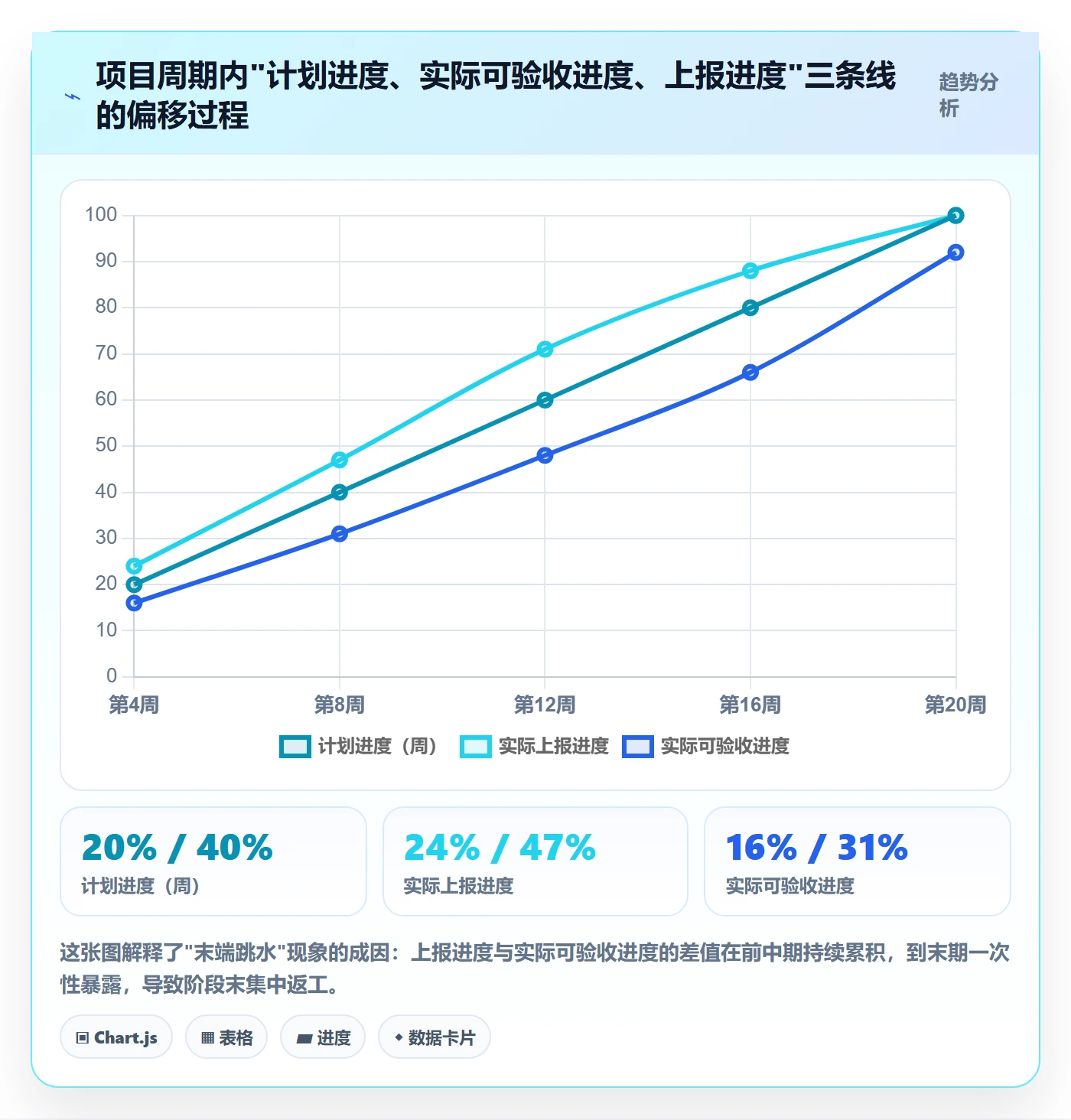 阶段进度实操方法：项目经理提升进度管理效率的实操方法方法与模板