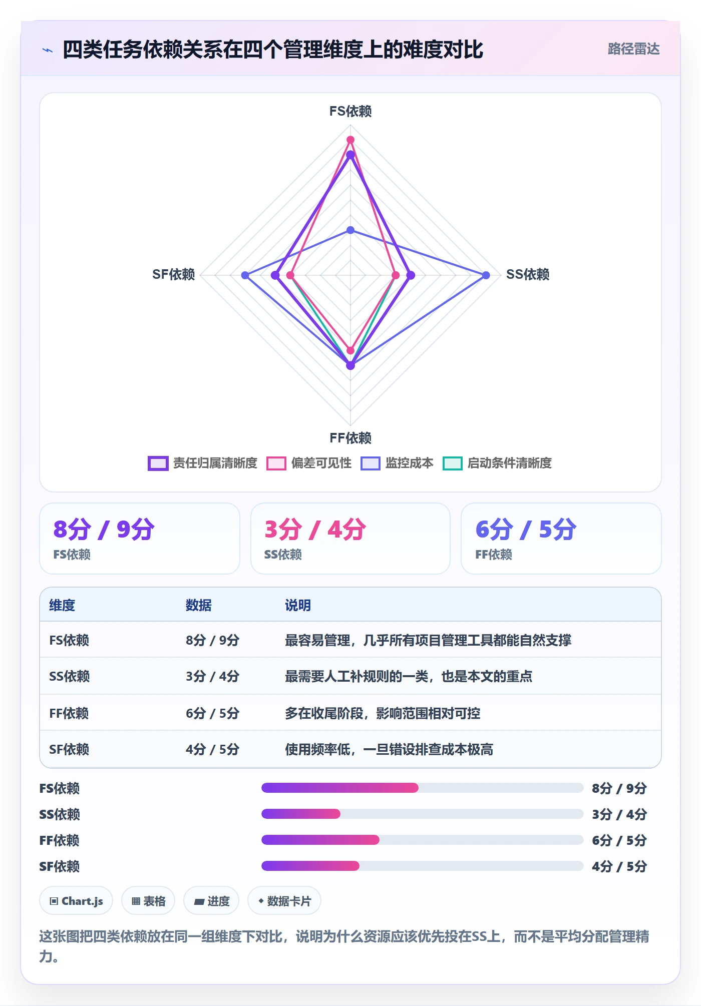 任务依赖如何做好SS?PMO协同管理与操作步骤