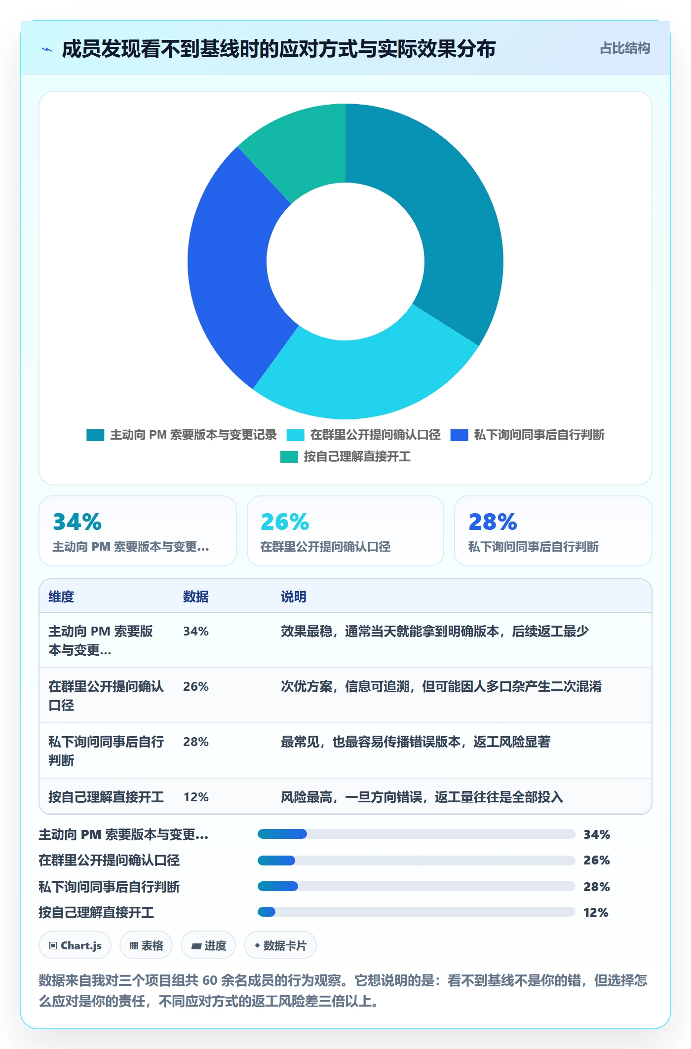 项目规划计划基线教程:项目成员入门指南,避坑指南