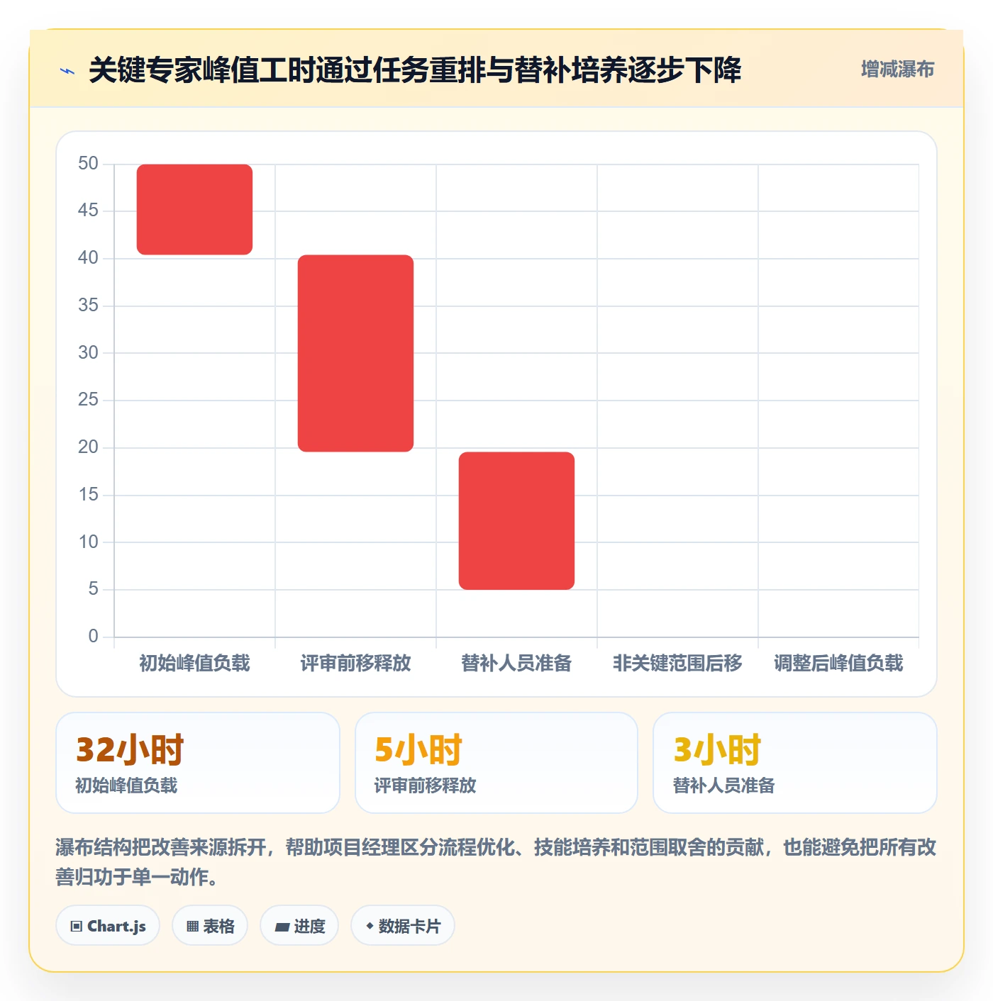 资源负载最佳实践:项目经理人力资源计划风险控制,常见问题