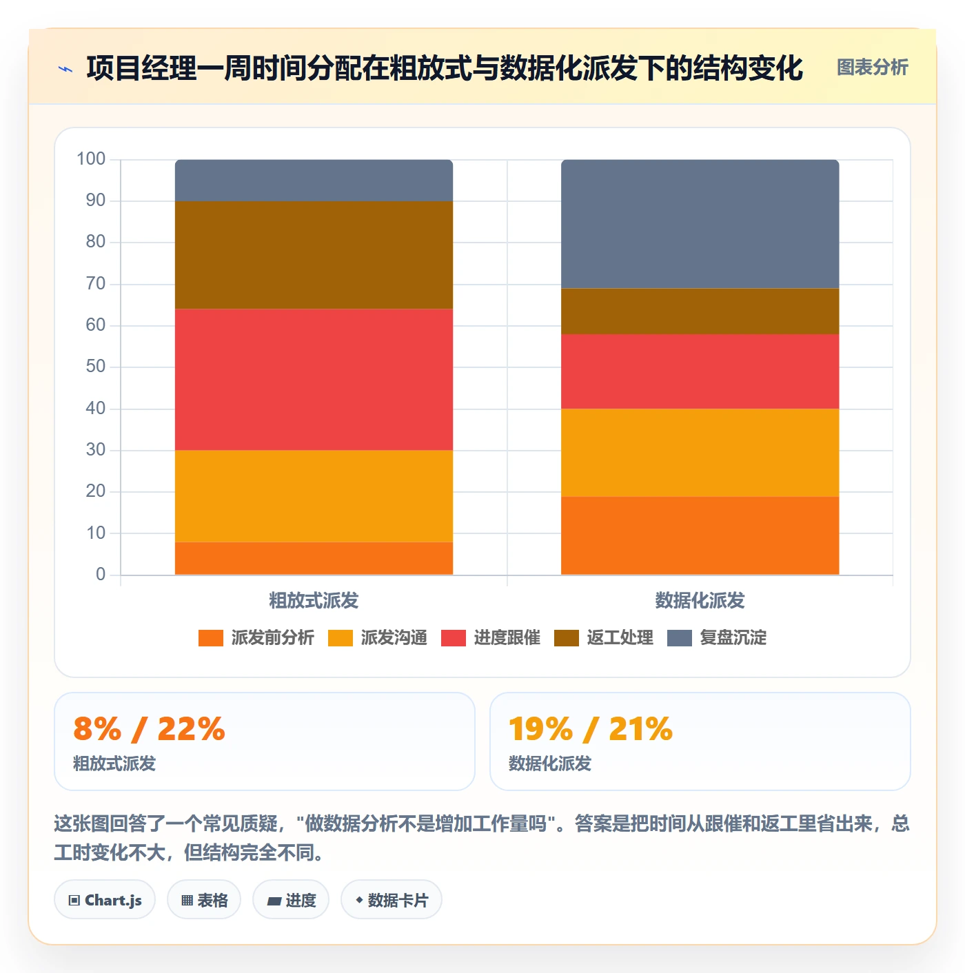派发最佳实践:项目经理任务分派数据分析,常见问题