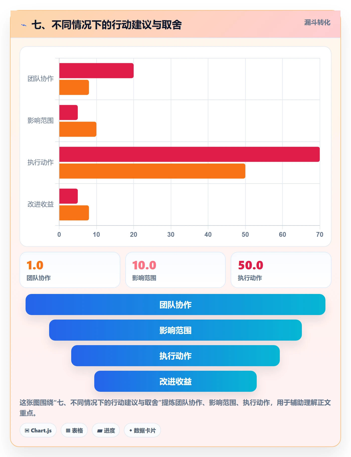 七、不同情况下的行动建议与取舍