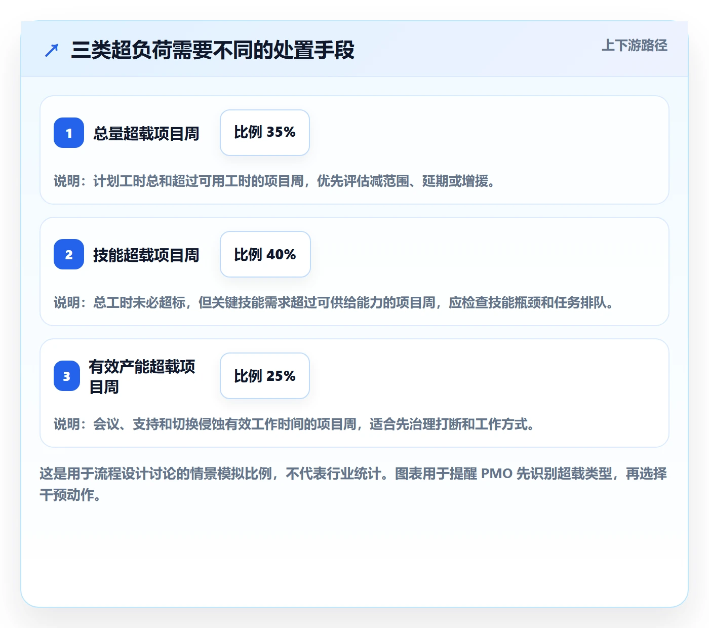 超负荷最佳实践：PMO资源负载流程优化，常见问题
