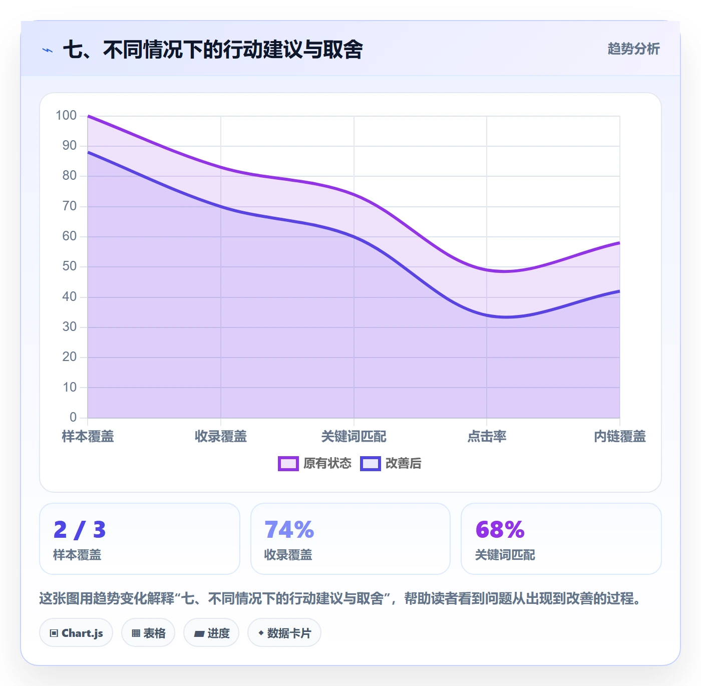 七、不同情况下的行动建议与取舍