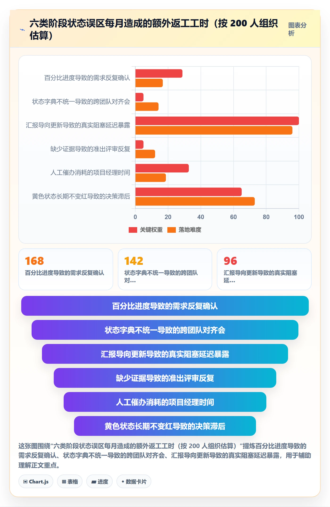 阶段状态实操方法:项目经理提升项目阶段效率的流程优化方法与模板