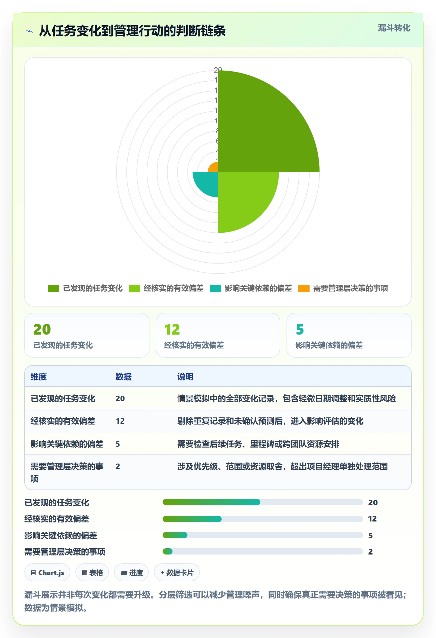 实际时间最佳实践:管理层甘特图协同管理,常见问题